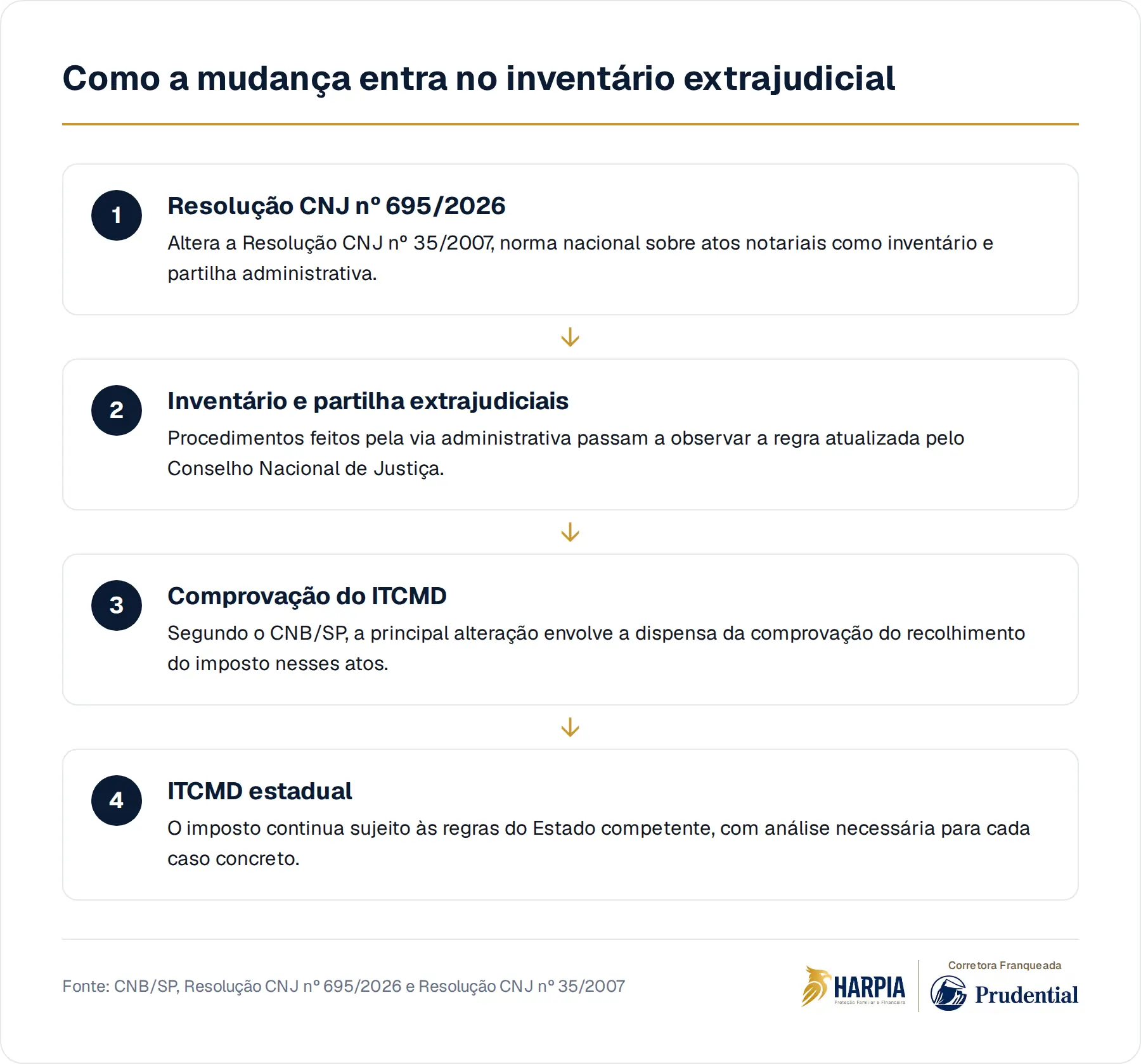 Como a mudança entra no inventário extrajudicial