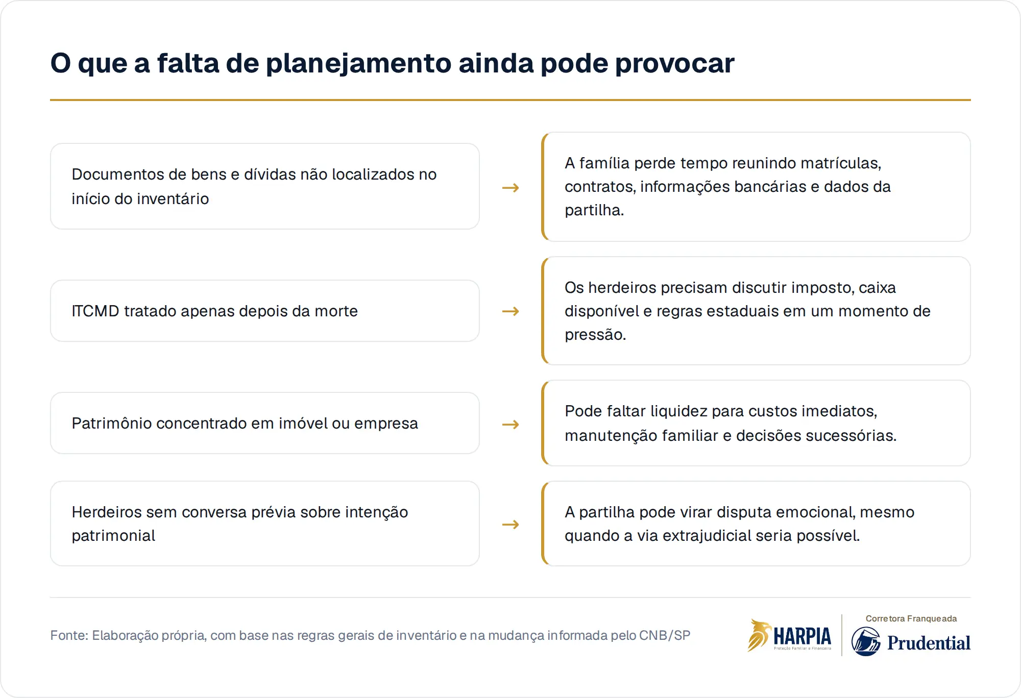 O que a falta de planejamento ainda pode provocar