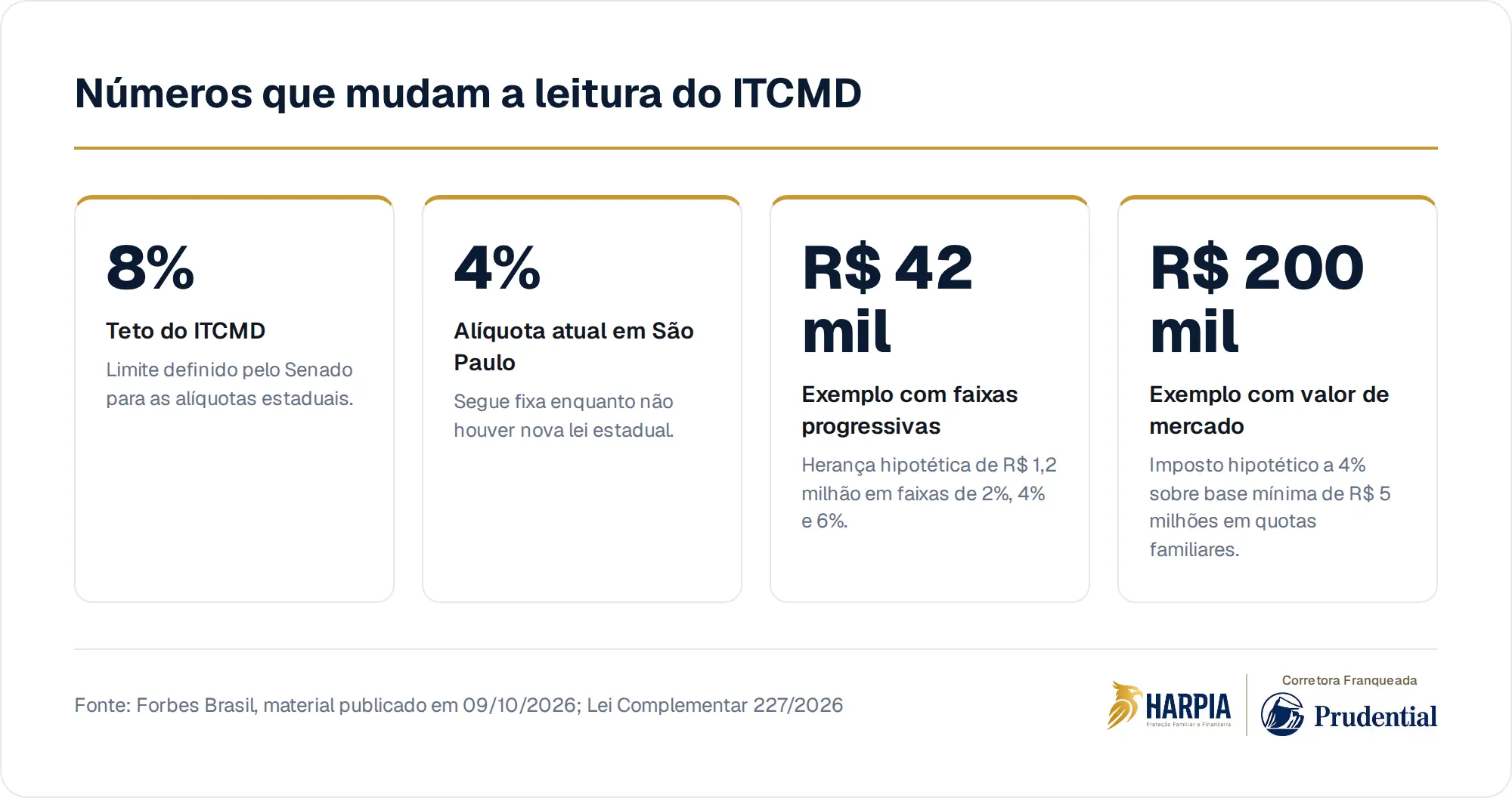 Números que mudam a leitura do ITCMD
