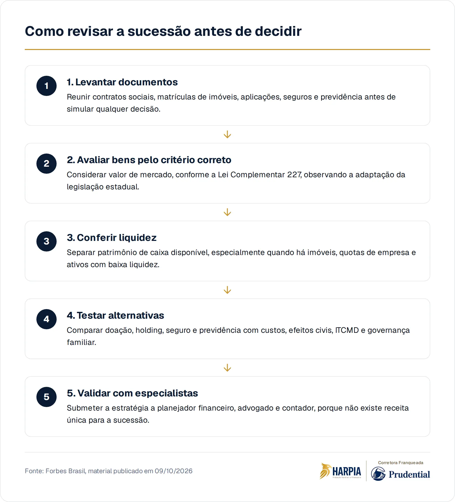 Como revisar a sucessão antes de decidir