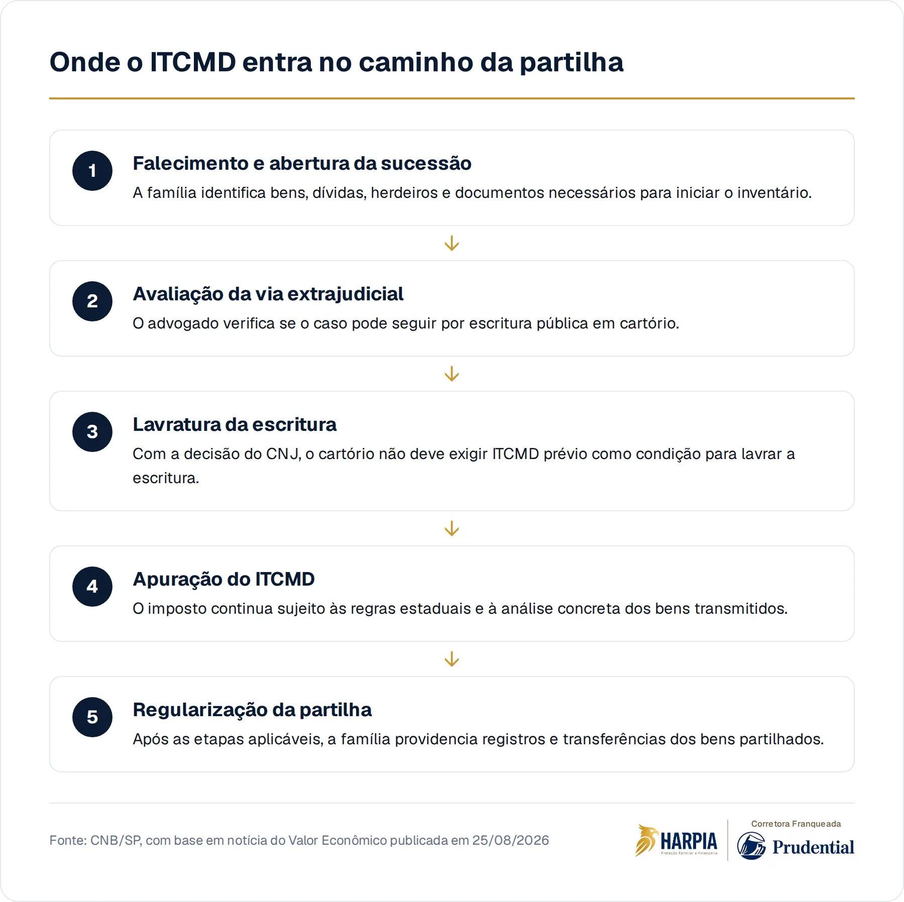 Onde o ITCMD entra no caminho da partilha