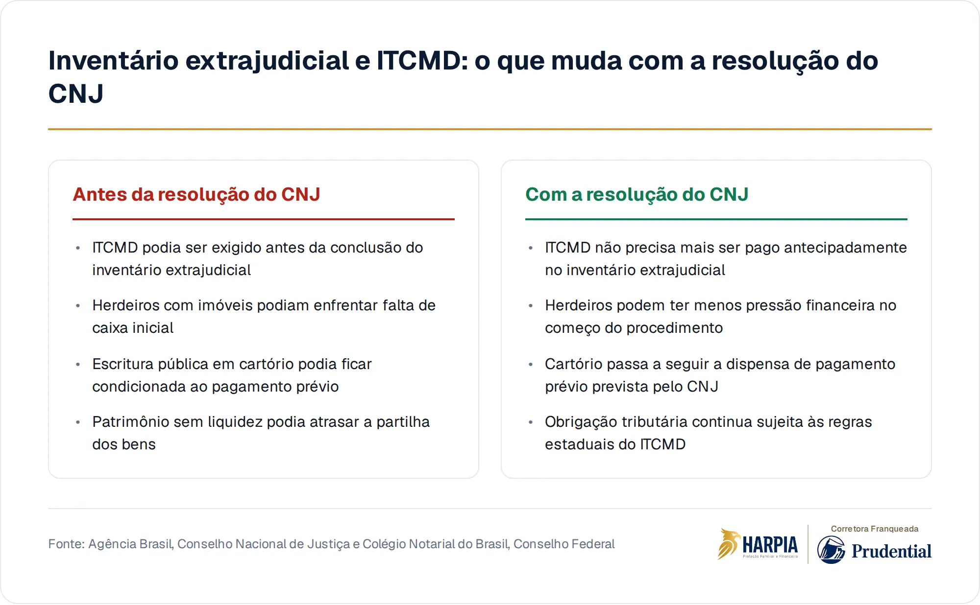 Inventário extrajudicial e ITCMD: o que muda com a resolução do CNJ