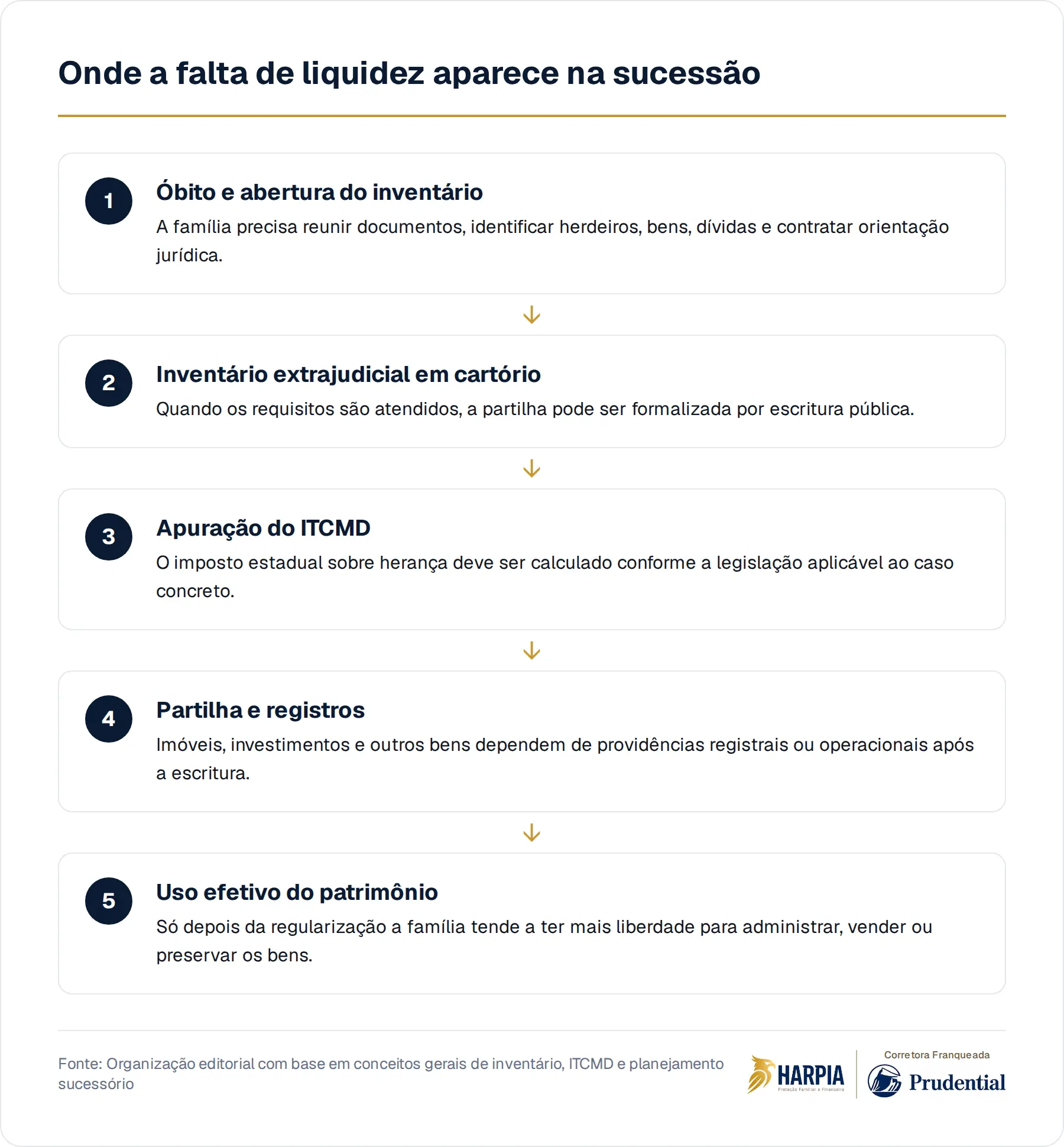 Onde a falta de liquidez aparece na sucessão
