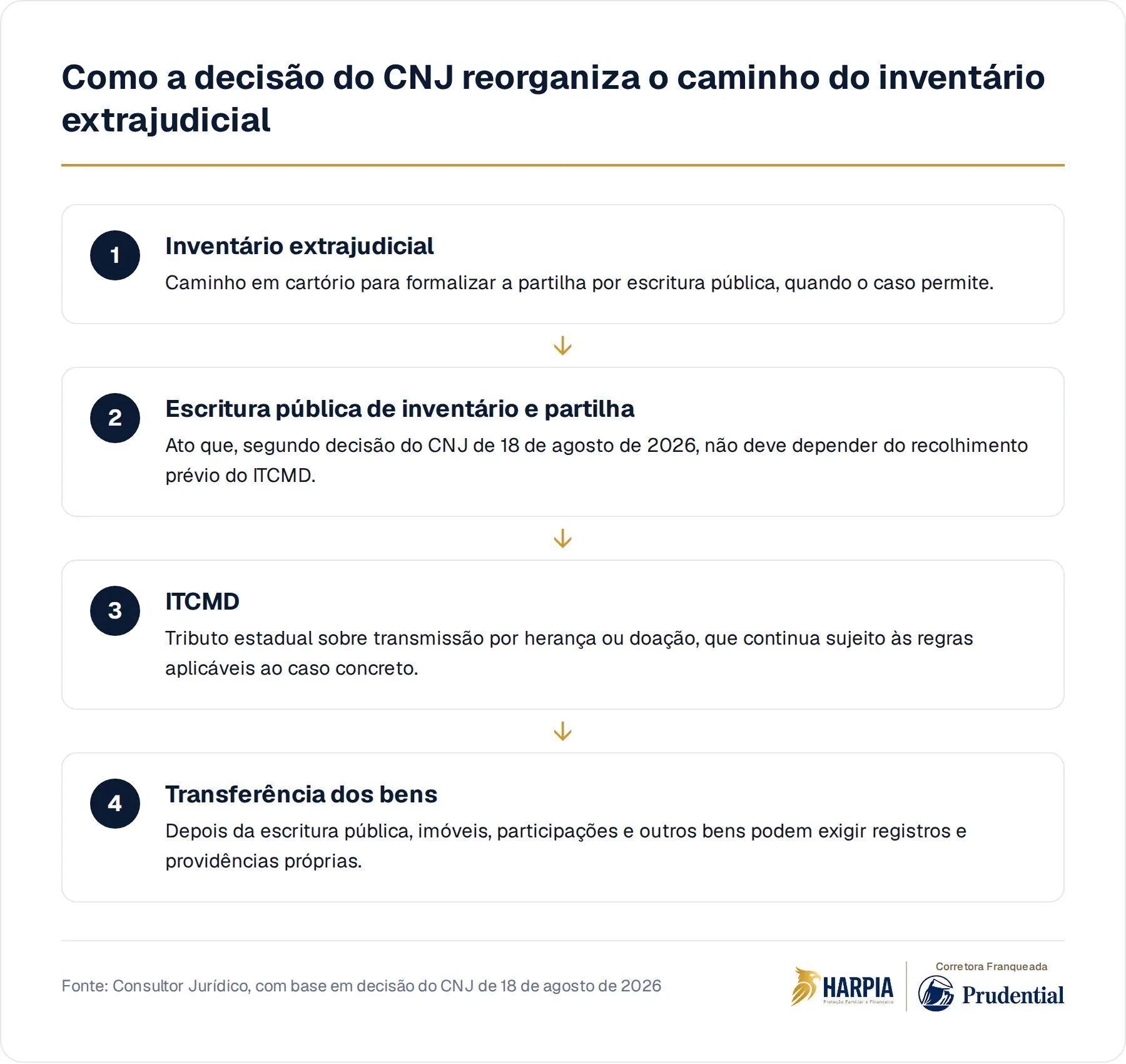Como a decisão do CNJ reorganiza o caminho do inventário extrajudicial