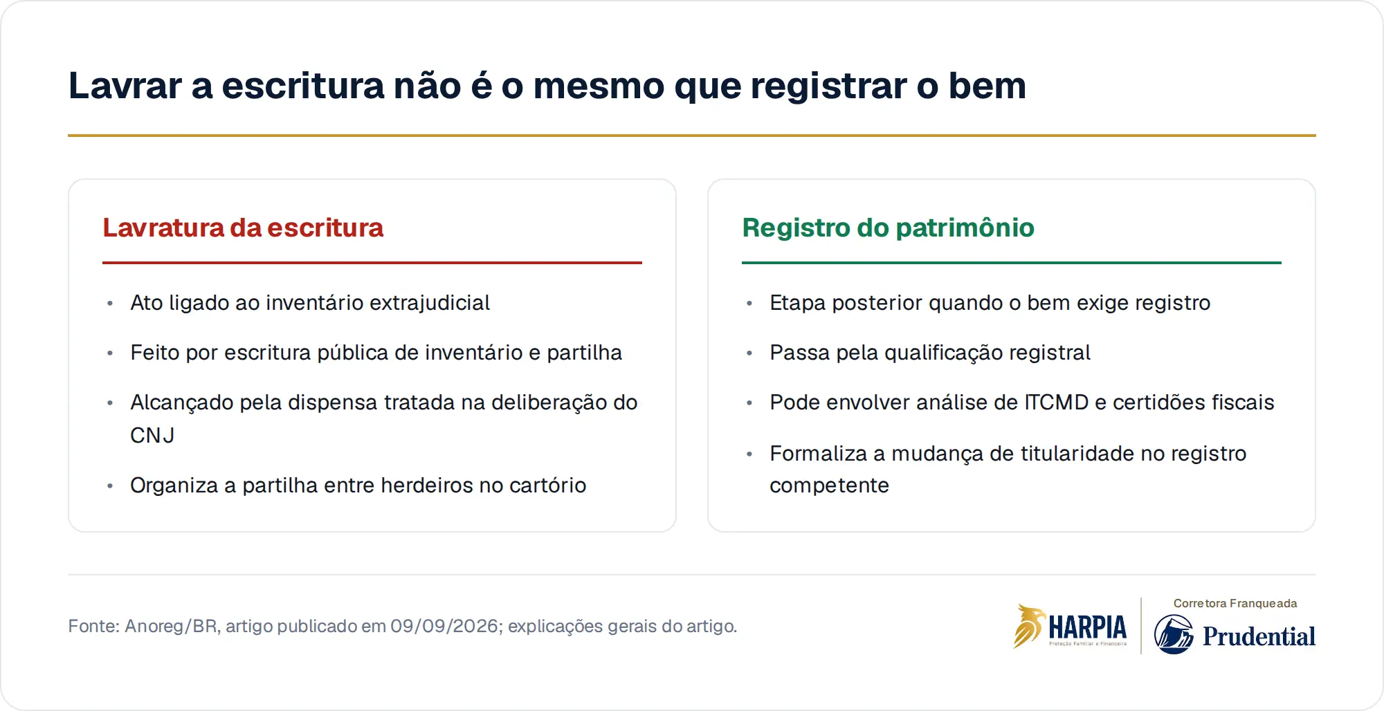 Lavrar a escritura não é o mesmo que registrar o bem