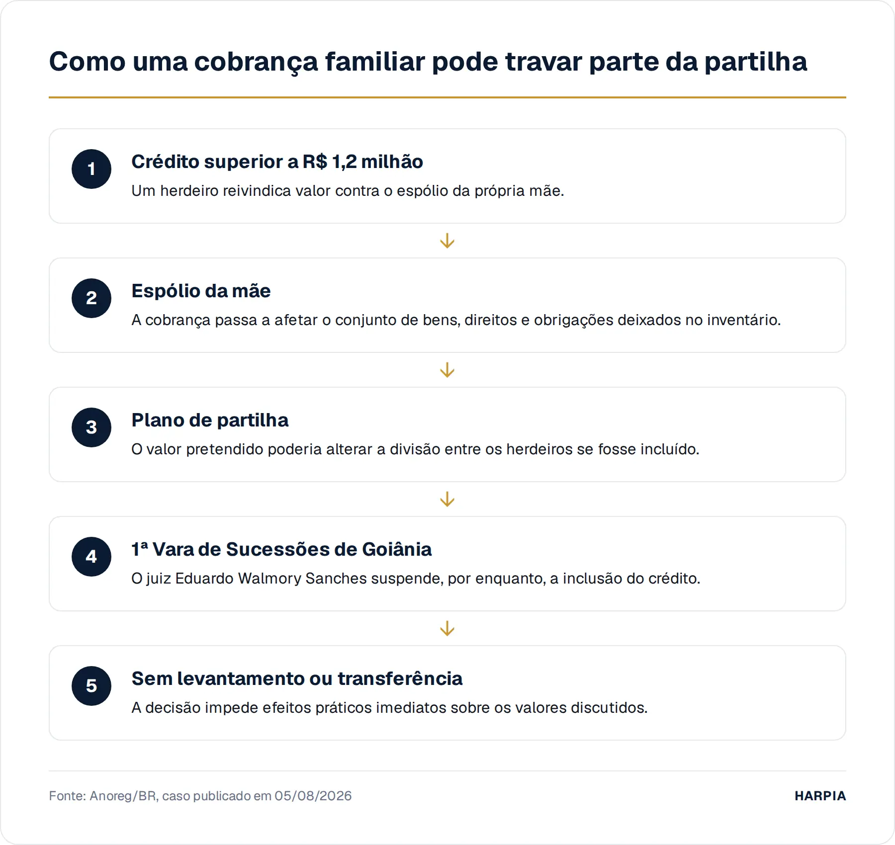 Como uma cobrança familiar pode travar parte da partilha