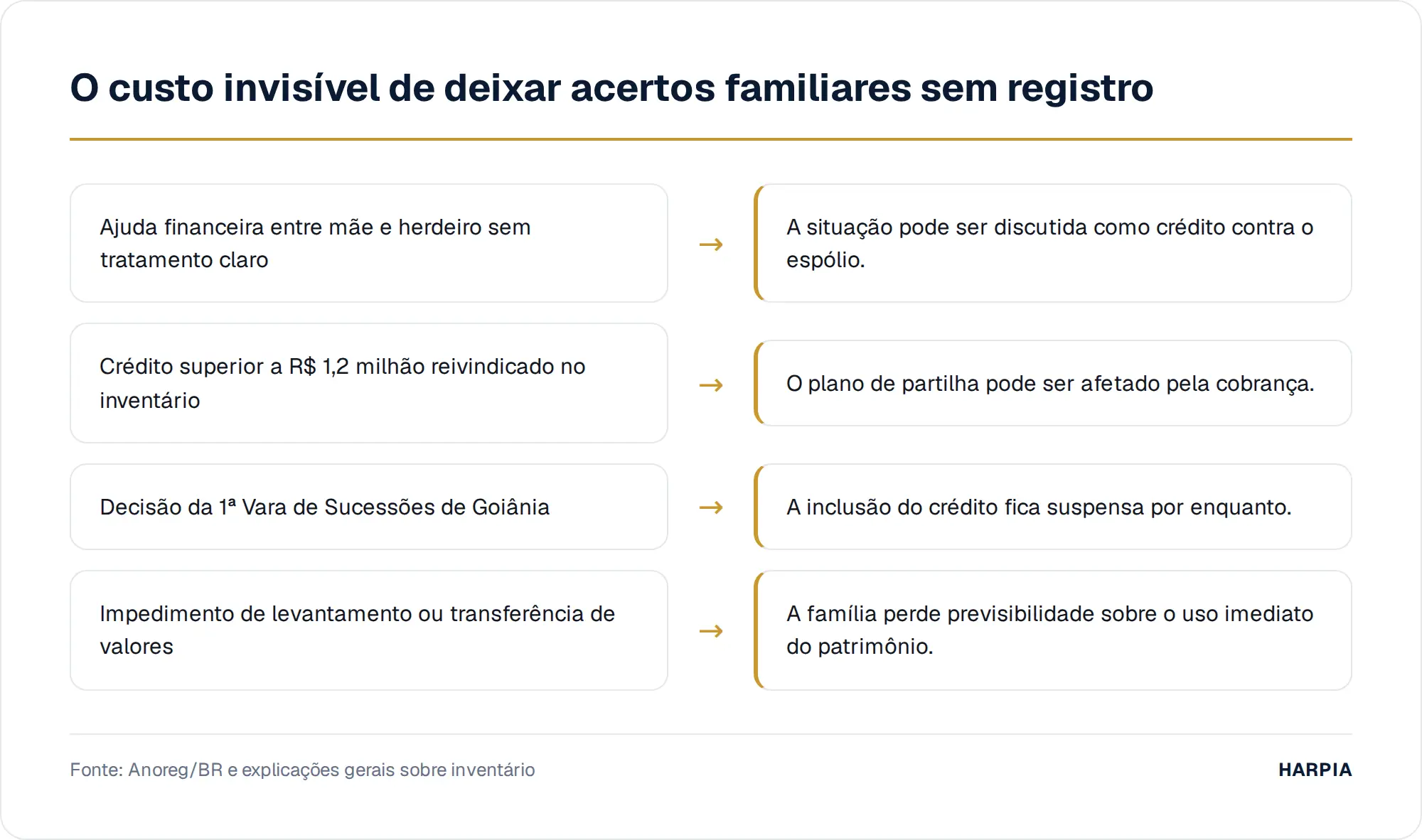 O custo invisível de deixar acertos familiares sem registro