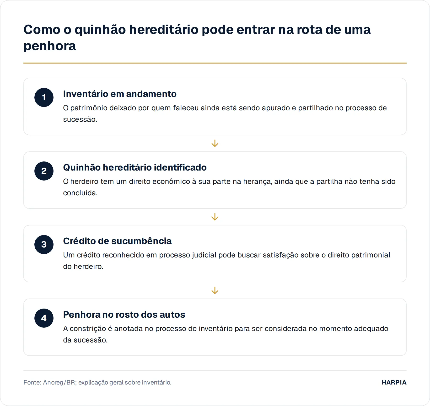 Como o quinhão hereditário pode entrar na rota de uma penhora