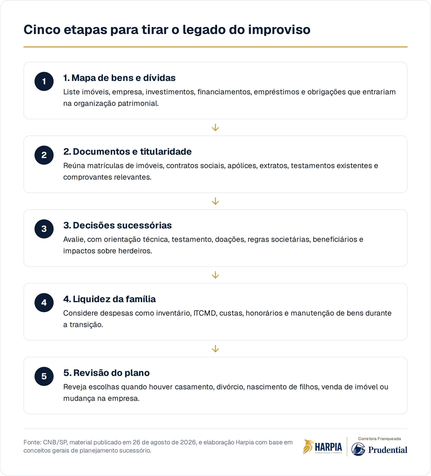 Cinco etapas para tirar o legado do improviso