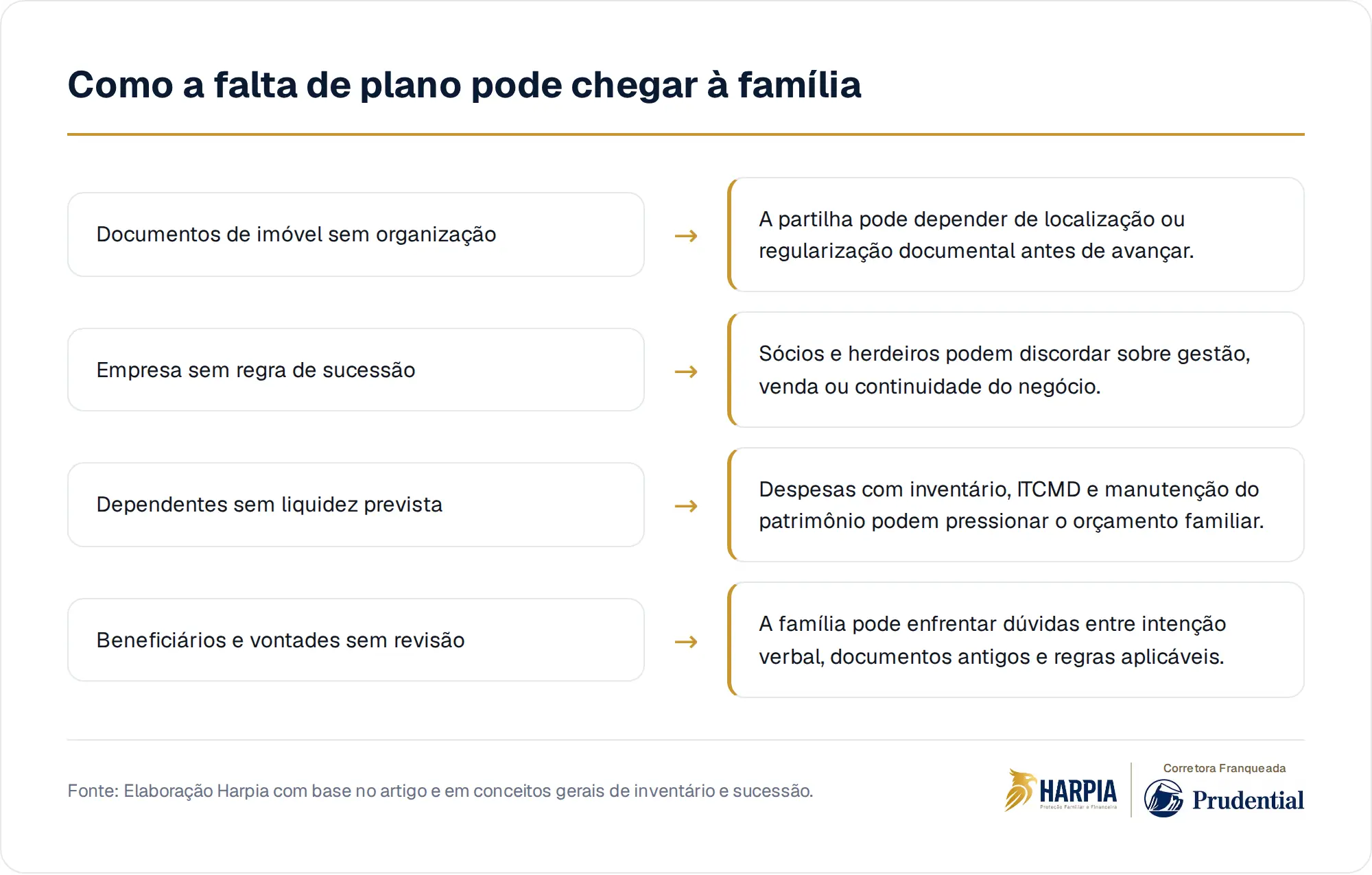 Como a falta de plano pode chegar à família