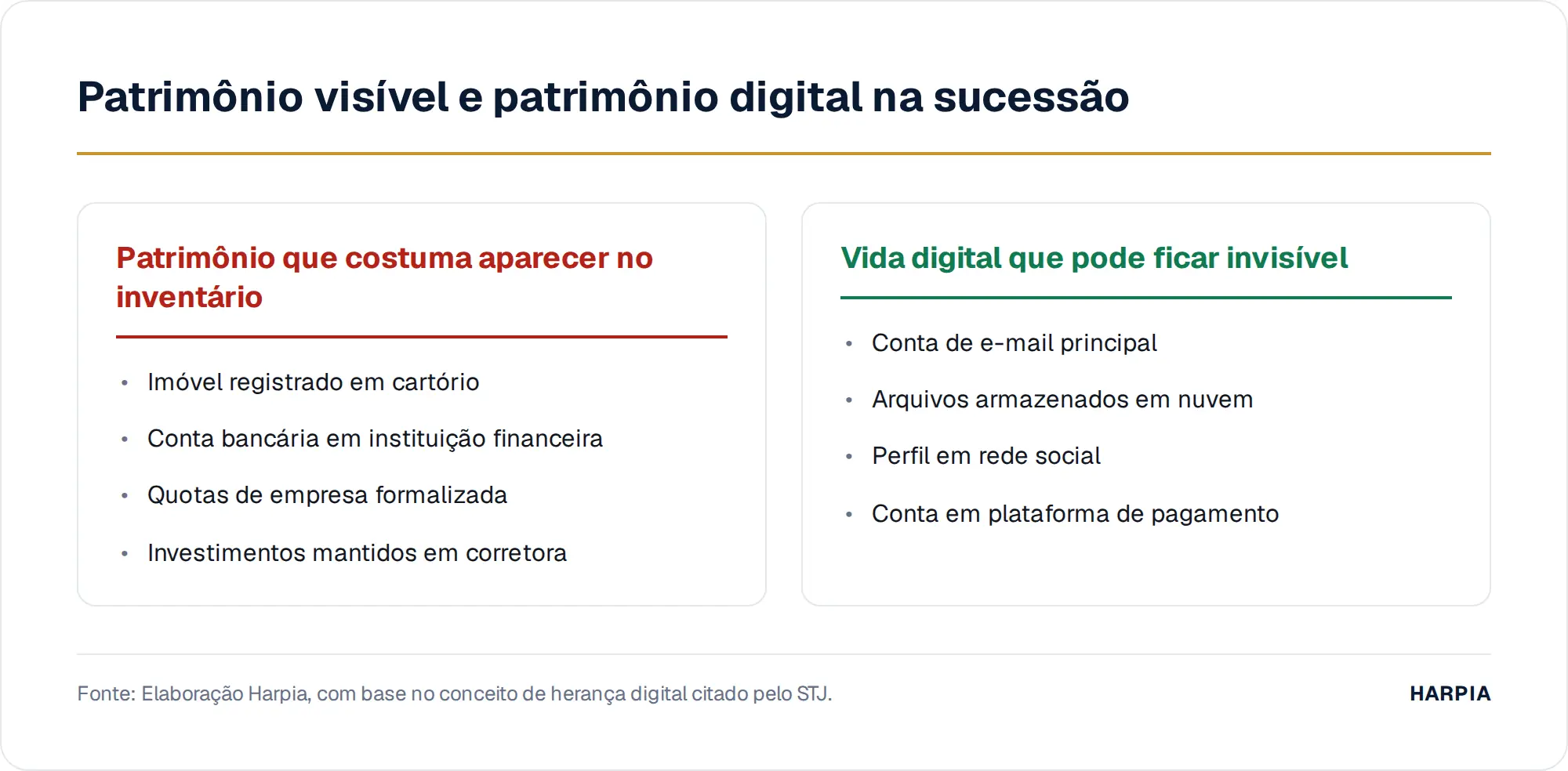 Patrimônio visível e patrimônio digital na sucessão