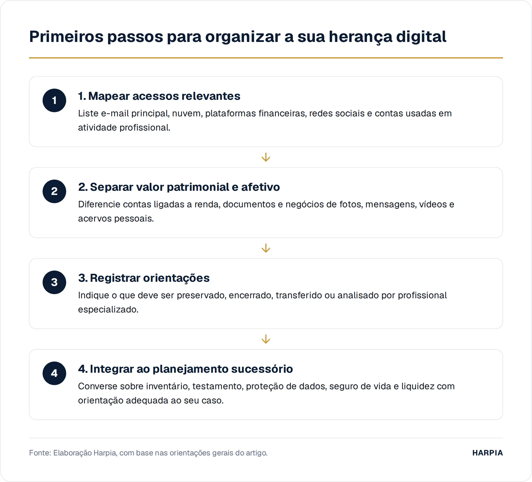 Primeiros passos para organizar a sua herança digital