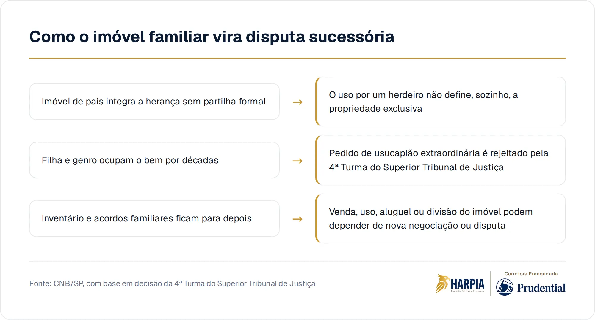 Como o imóvel familiar vira disputa sucessória