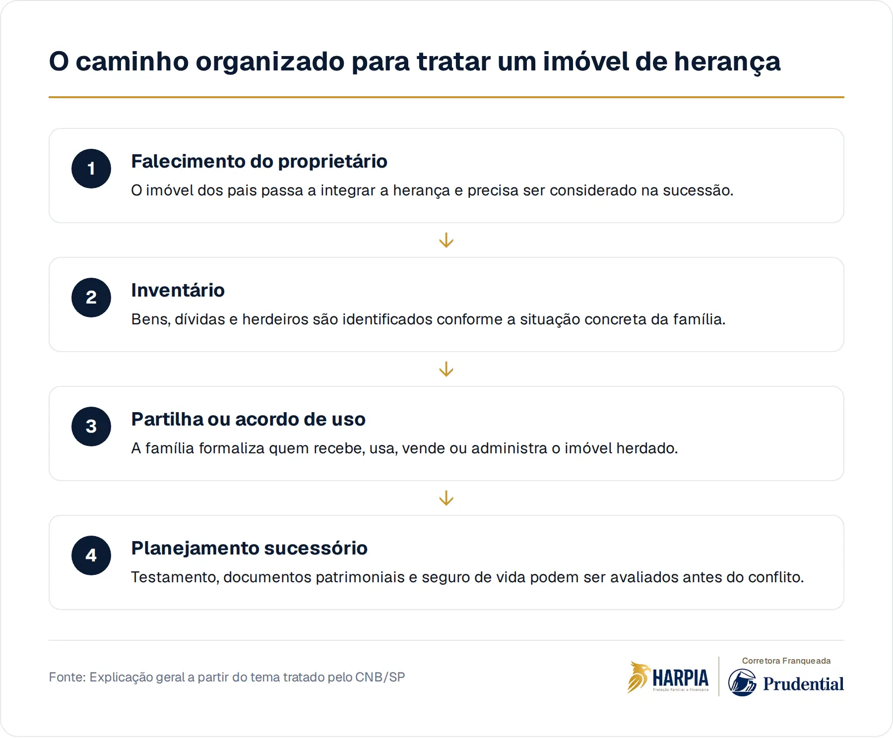 O caminho organizado para tratar um imóvel de herança