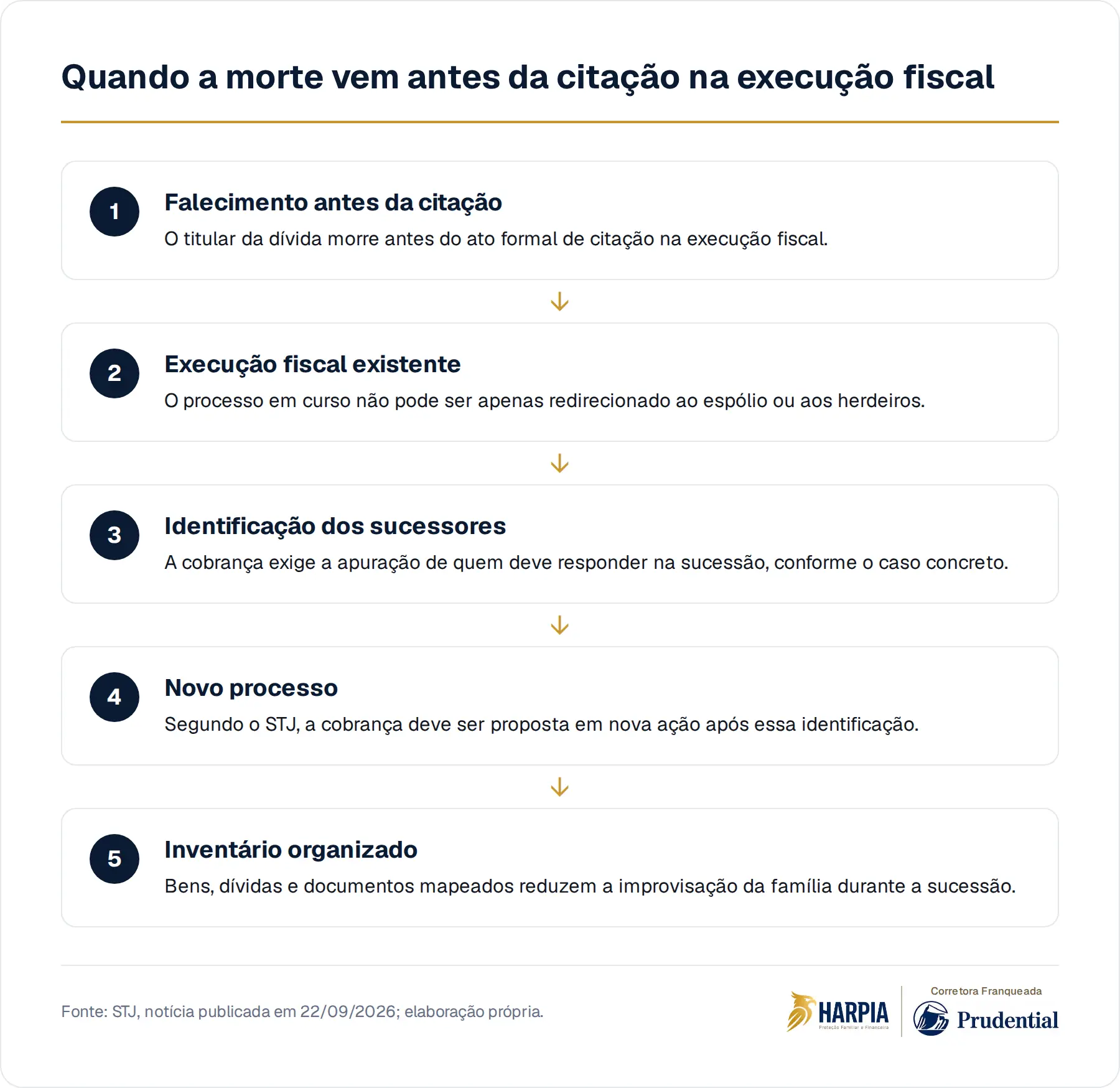Quando a morte vem antes da citação na execução fiscal