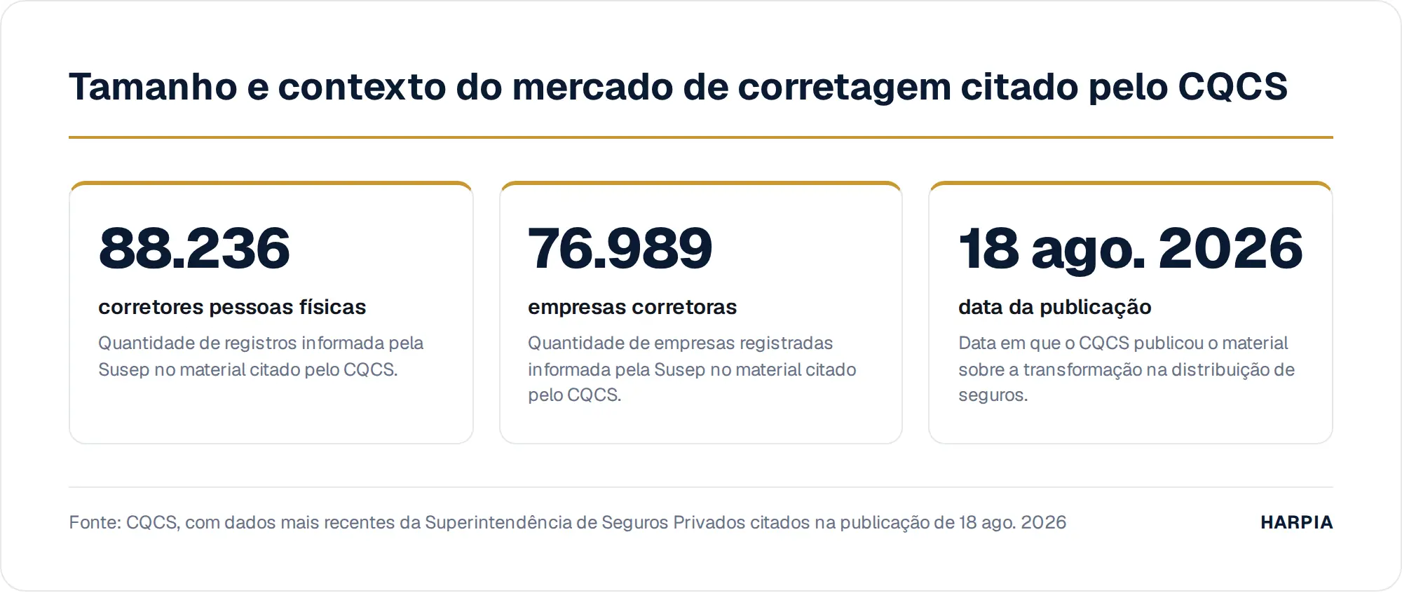 Tamanho e contexto do mercado de corretagem citado pelo CQCS