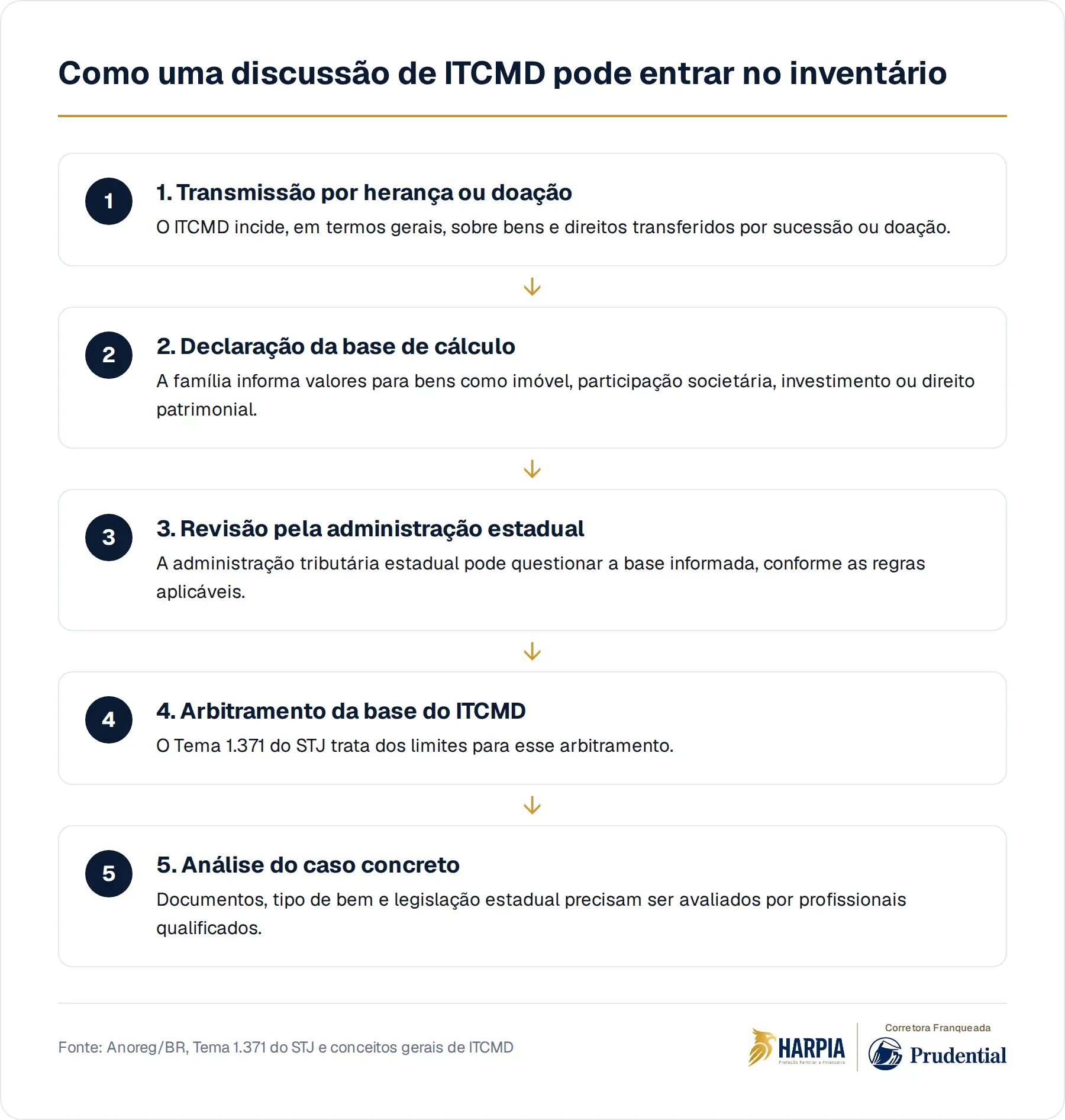 Como uma discussão de ITCMD pode entrar no inventário