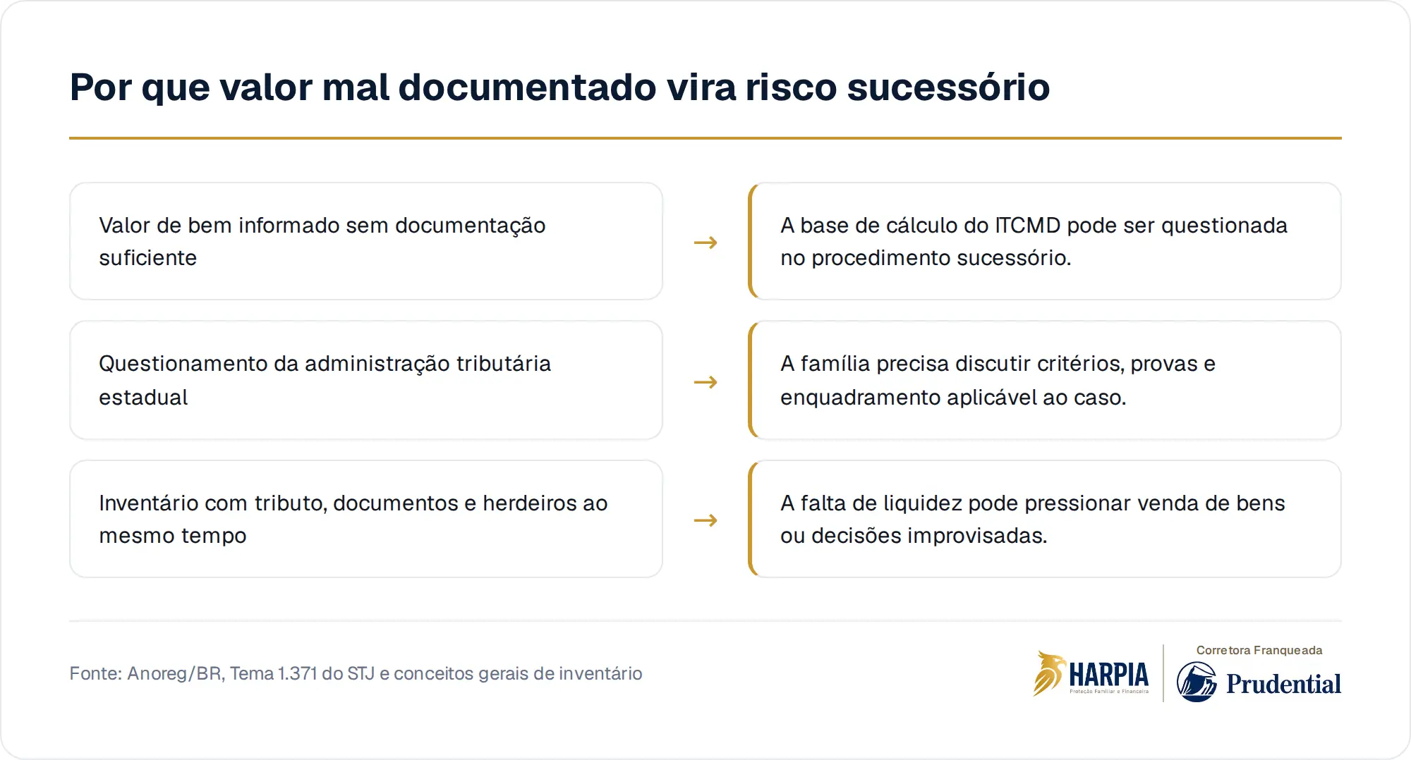 Por que valor mal documentado vira risco sucessório