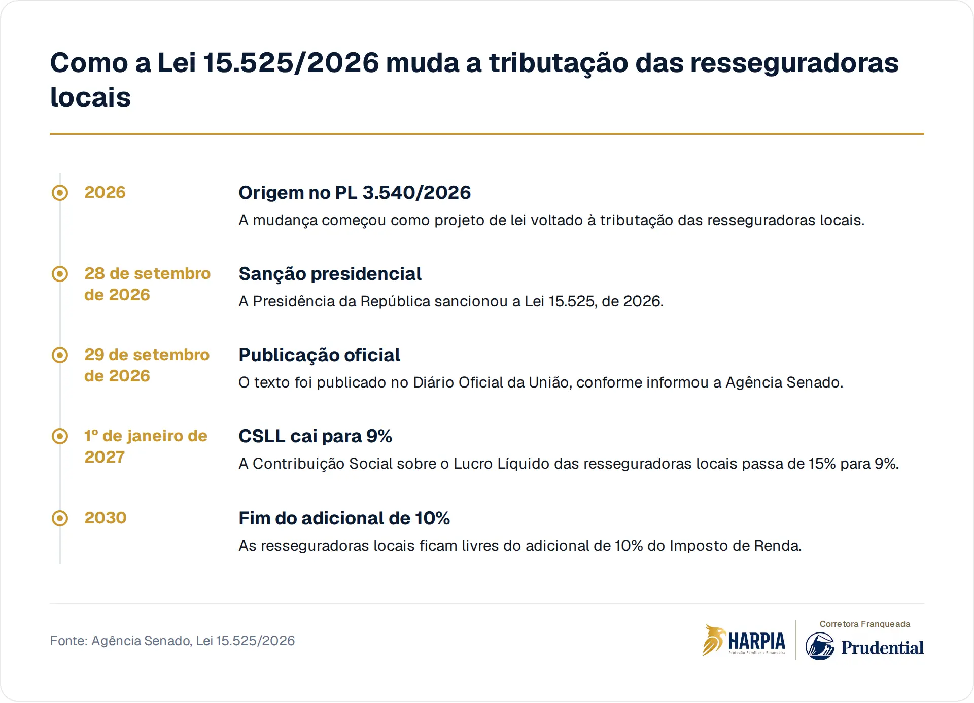 Como a Lei 15.525/2026 muda a tributação das resseguradoras locais