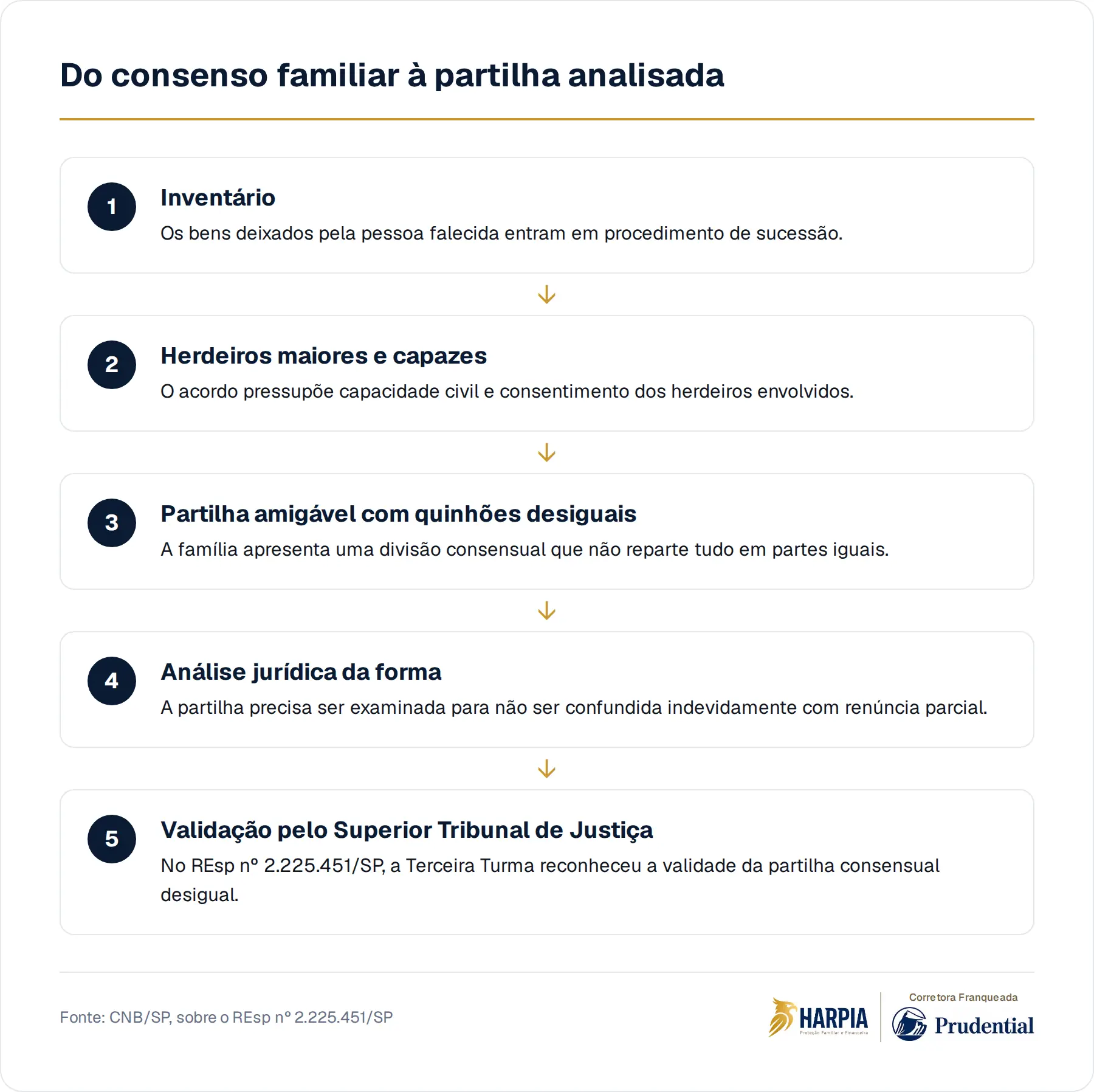 Do consenso familiar à partilha analisada