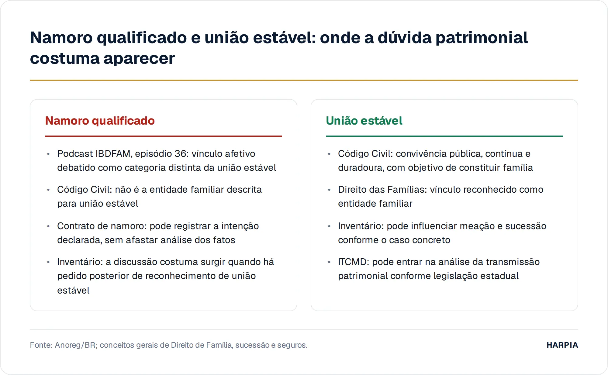 Namoro qualificado e união estável: onde a dúvida patrimonial costuma aparecer