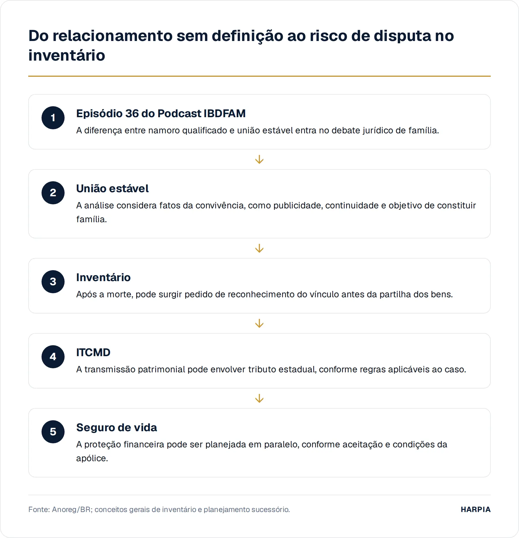 Do relacionamento sem definição ao risco de disputa no inventário