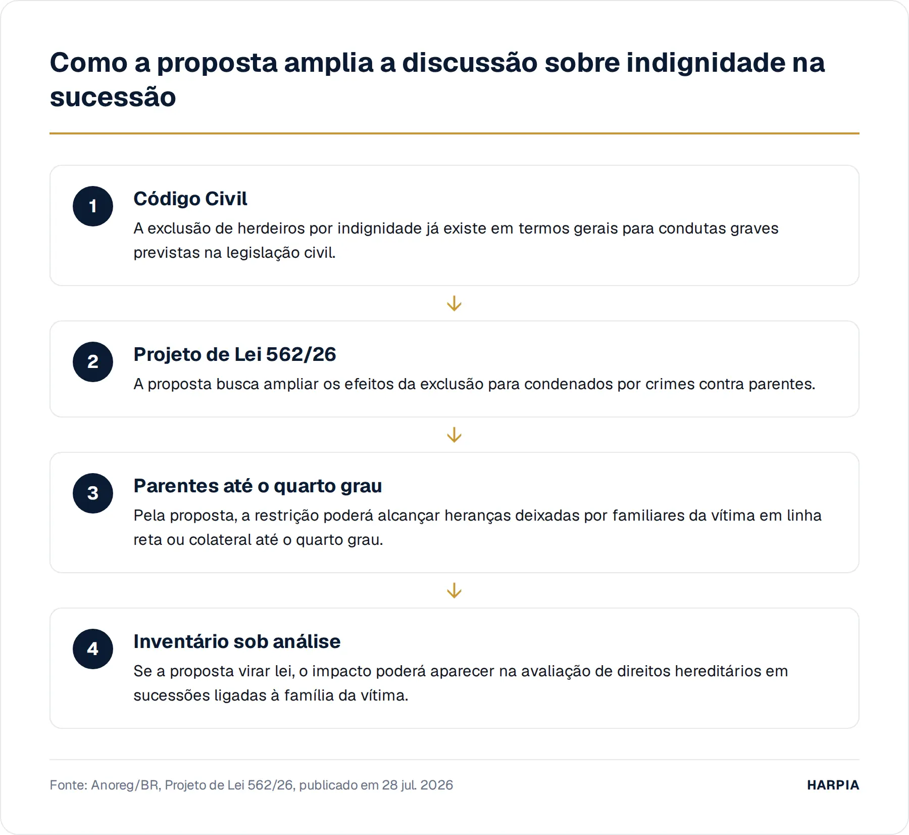 Como a proposta amplia a discussão sobre indignidade na sucessão