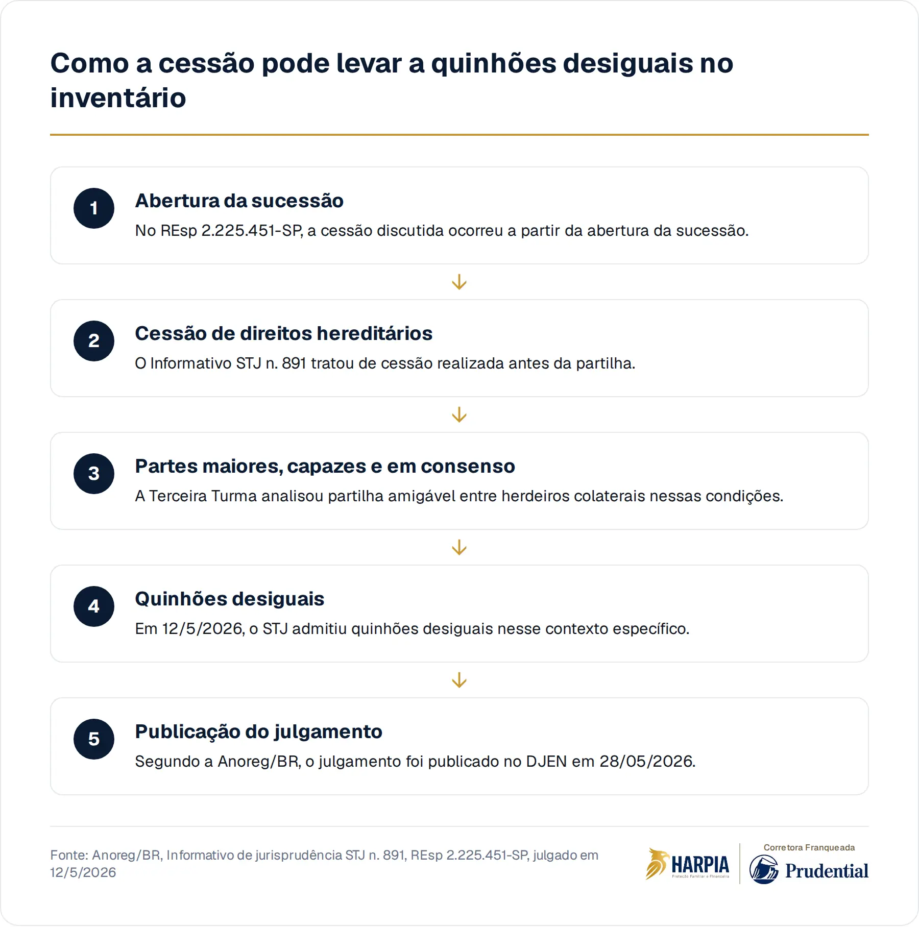 Como a cessão pode levar a quinhões desiguais no inventário