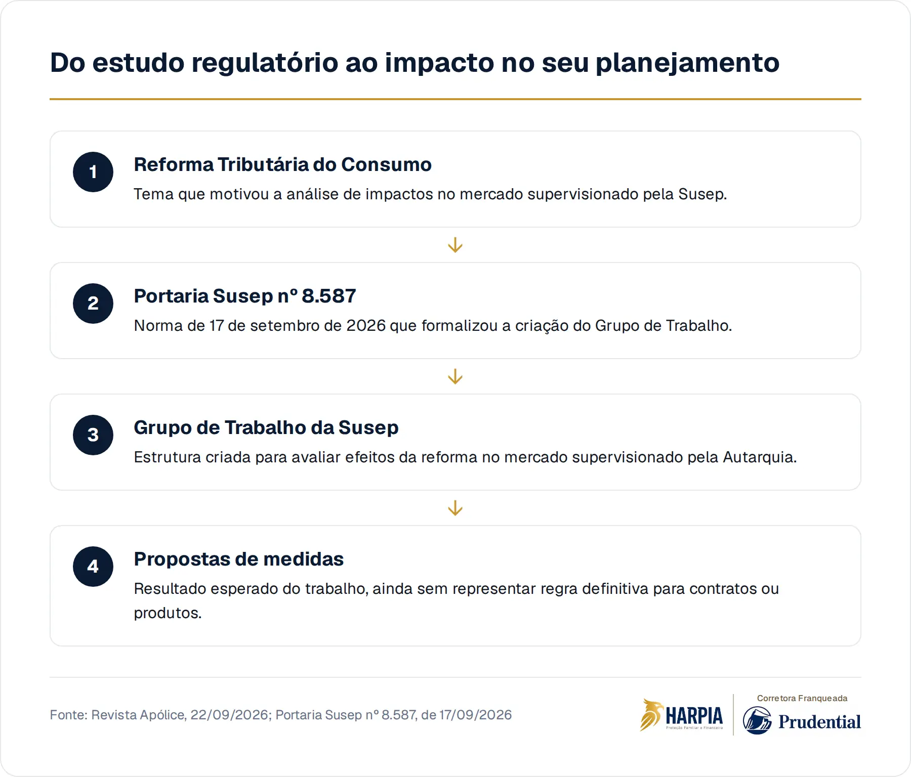 Do estudo regulatório ao impacto no seu planejamento