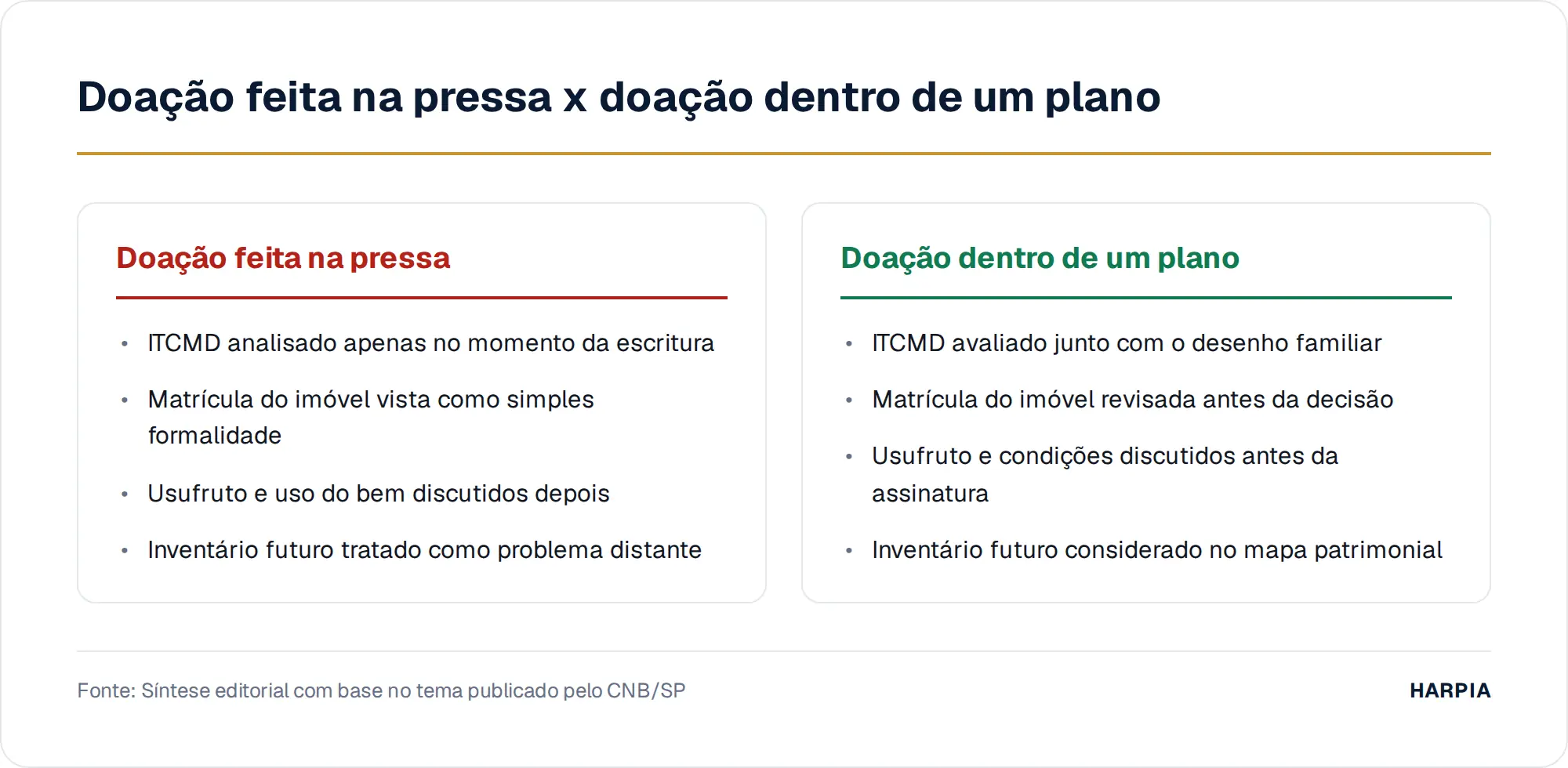 Doação feita na pressa x doação dentro de um plano