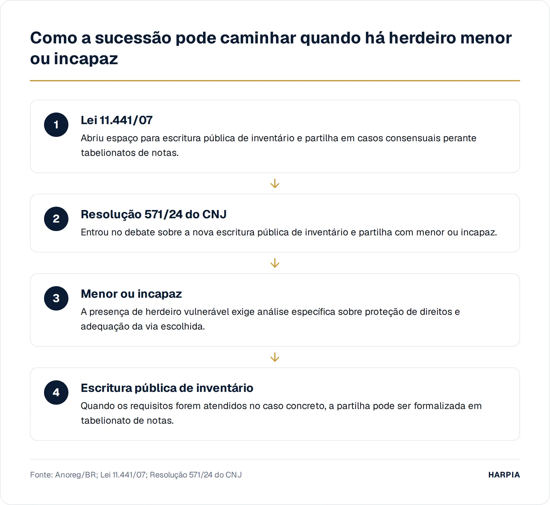 Como a sucessão pode caminhar quando há herdeiro menor ou incapaz