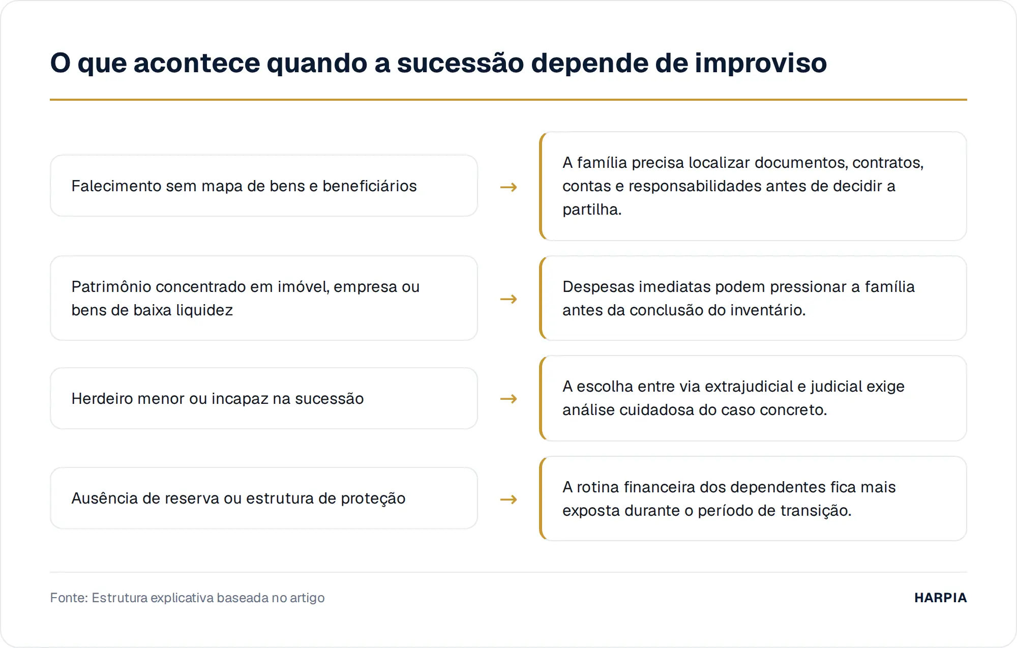 O que acontece quando a sucessão depende de improviso