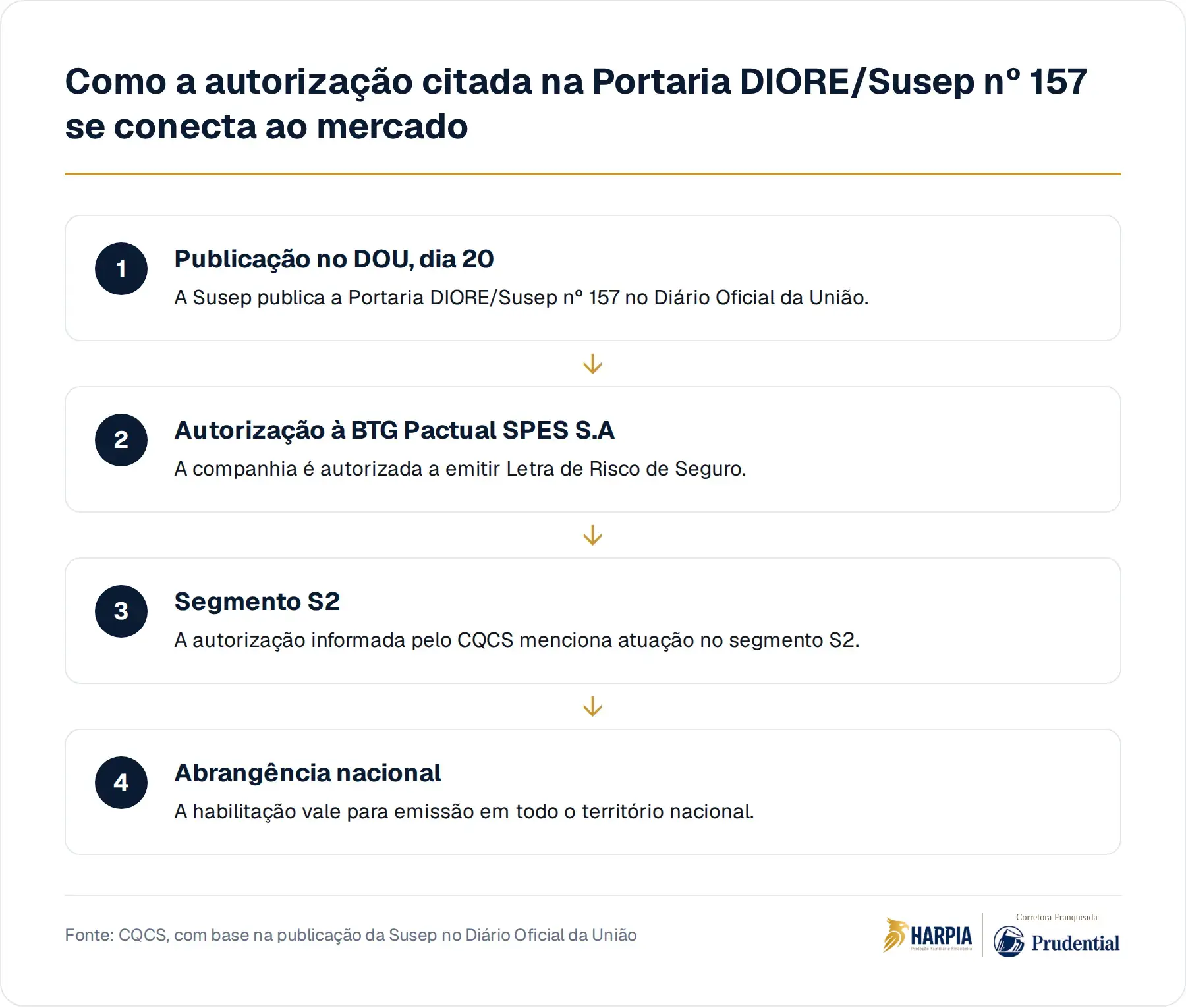 Como a autorização citada na Portaria DIORE/Susep nº 157 se conecta ao mercado