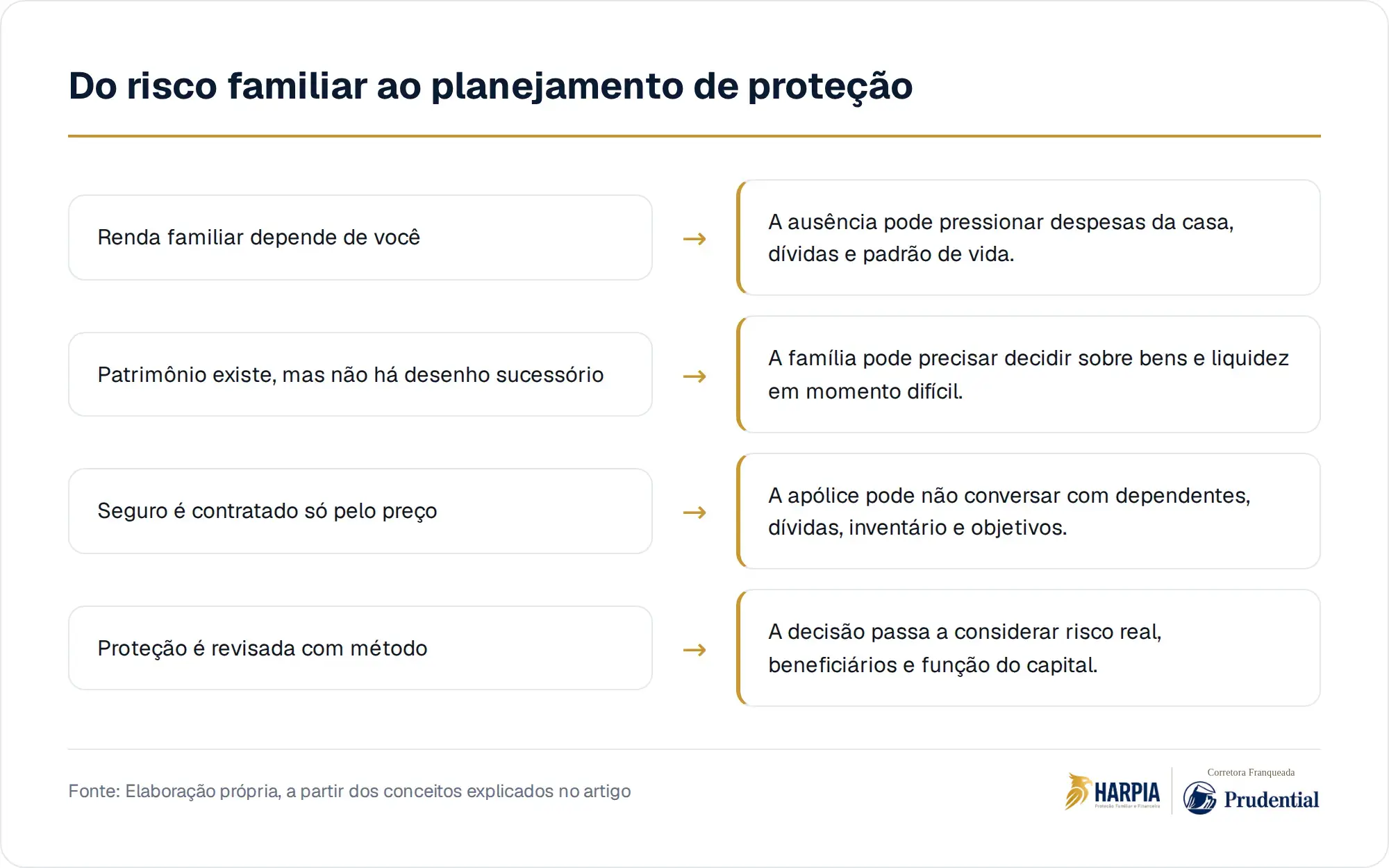 Do risco familiar ao planejamento de proteção