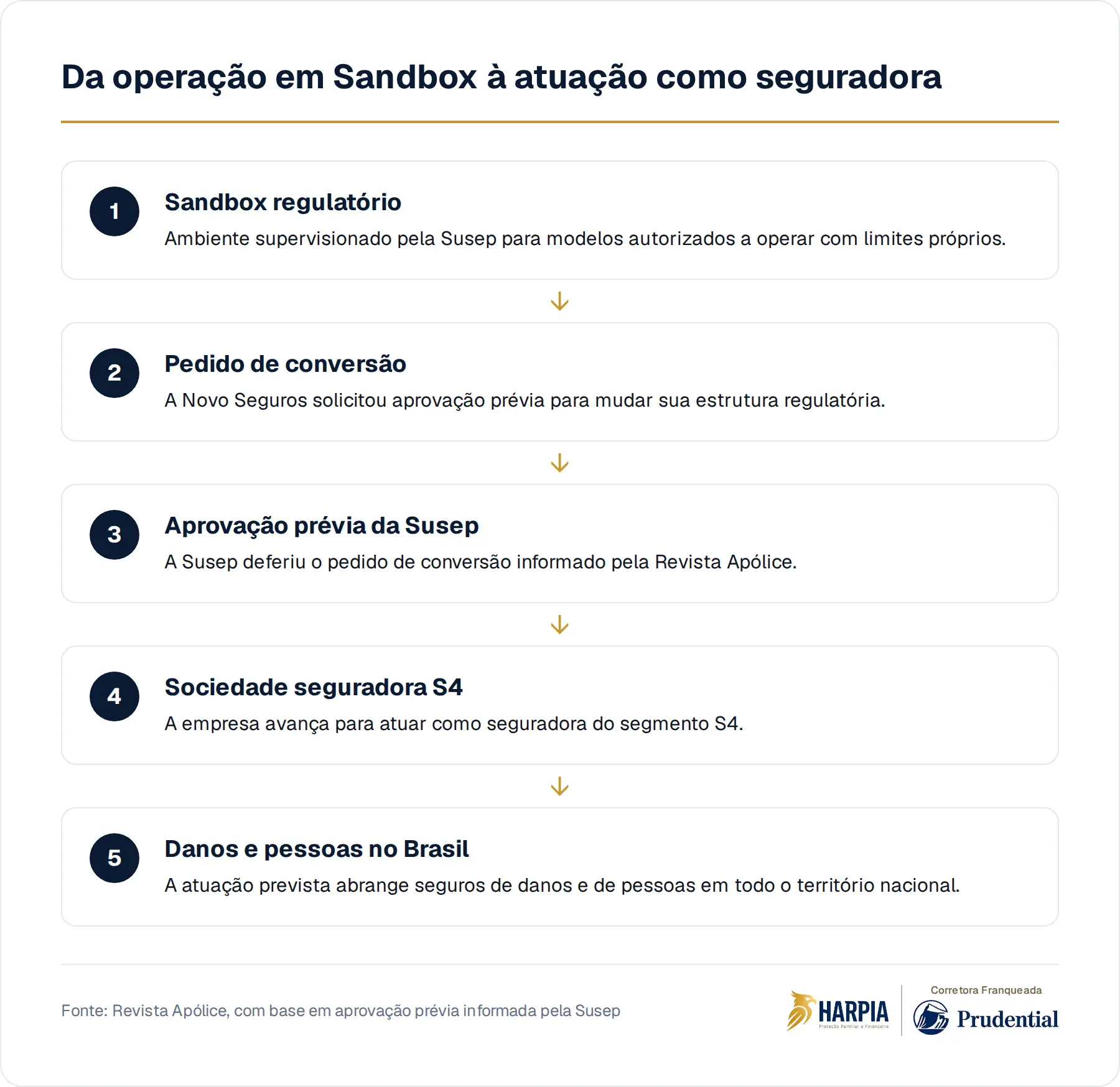 Da operação em Sandbox à atuação como seguradora