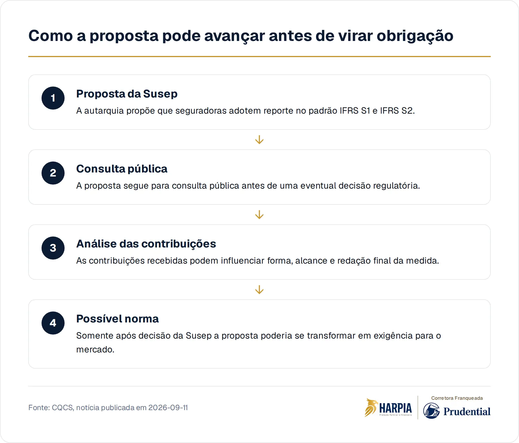 Como a proposta pode avançar antes de virar obrigação