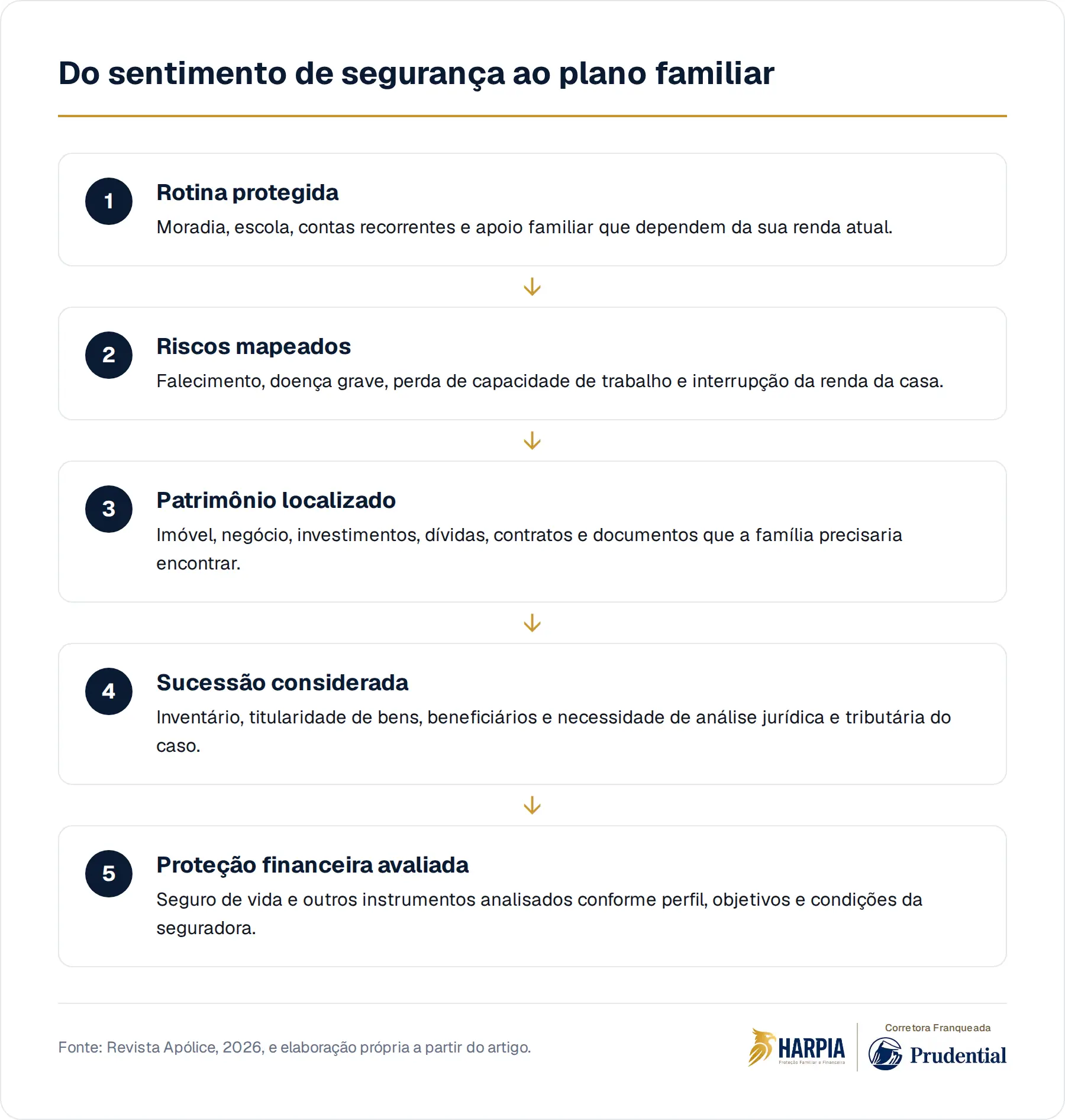 Do sentimento de segurança ao plano familiar