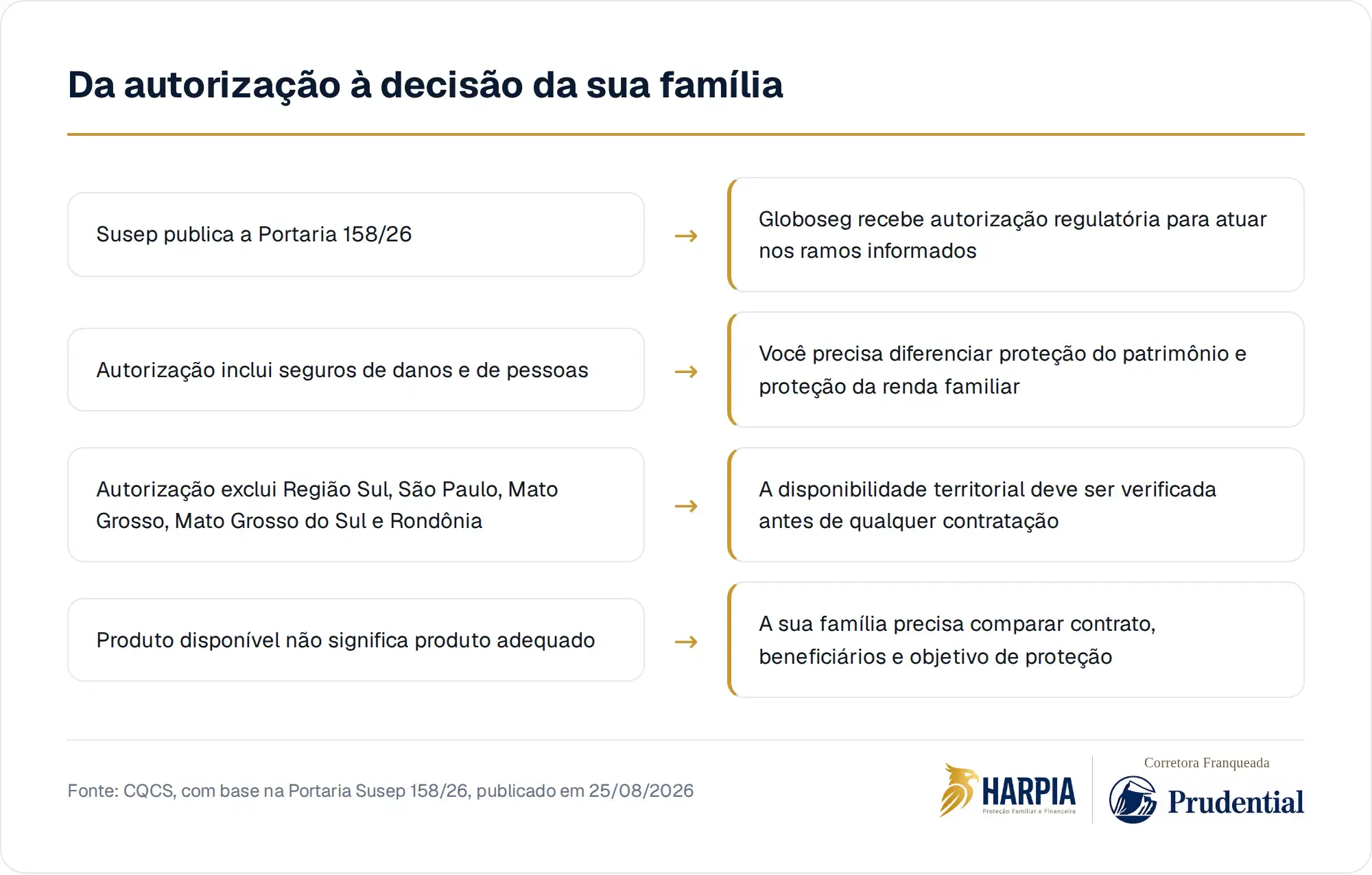 Da autorização à decisão da sua família