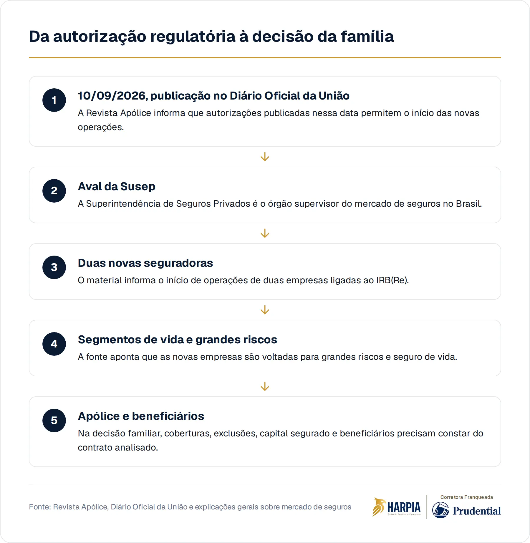 Da autorização regulatória à decisão da família