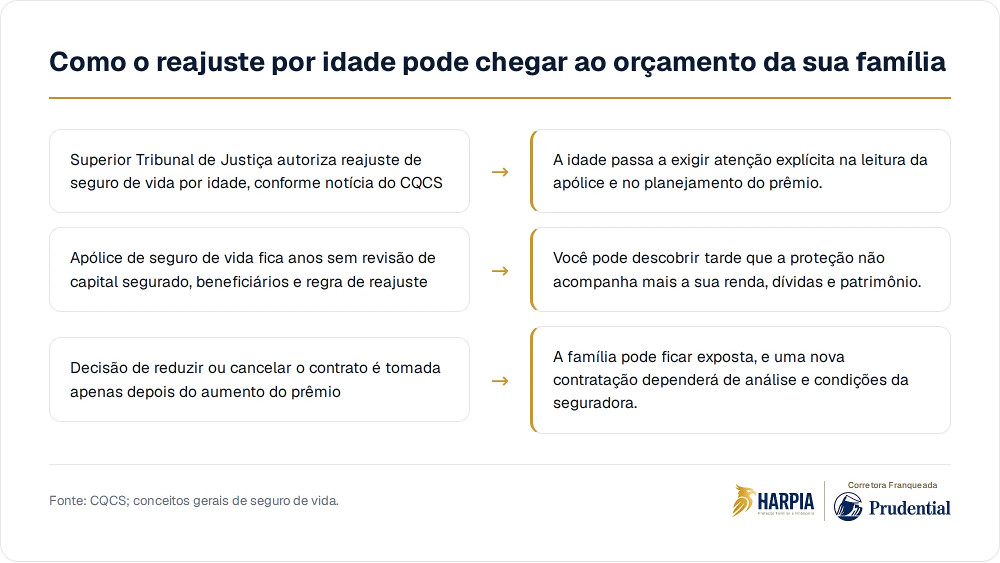 Como o reajuste por idade pode chegar ao orçamento da sua família