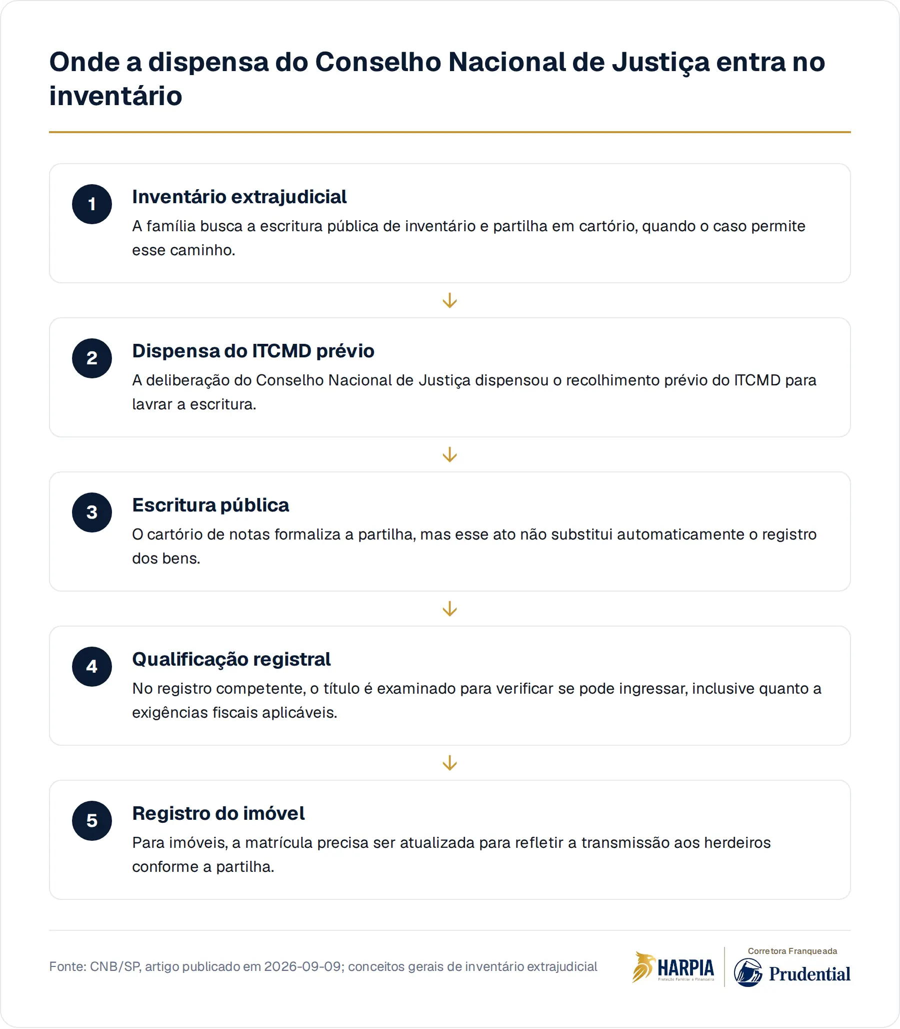 Onde a dispensa do Conselho Nacional de Justiça entra no inventário