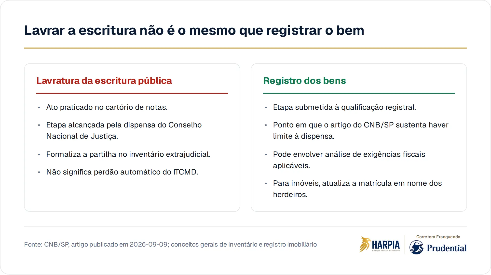 Lavrar a escritura não é o mesmo que registrar o bem