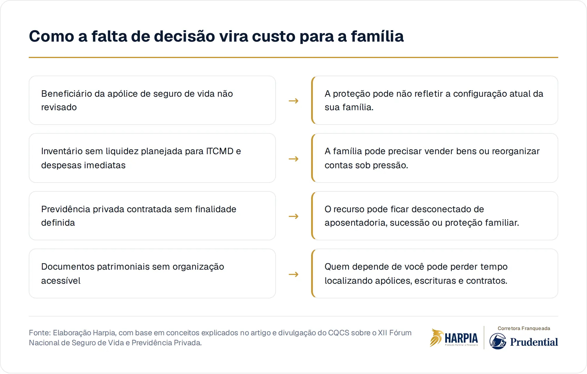 Como a falta de decisão vira custo para a família
