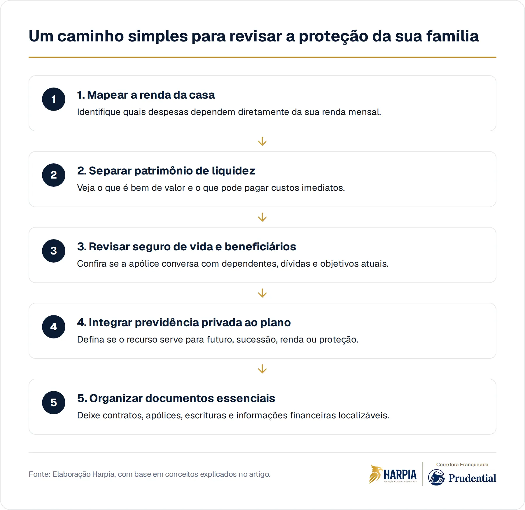 Um caminho simples para revisar a proteção da sua família