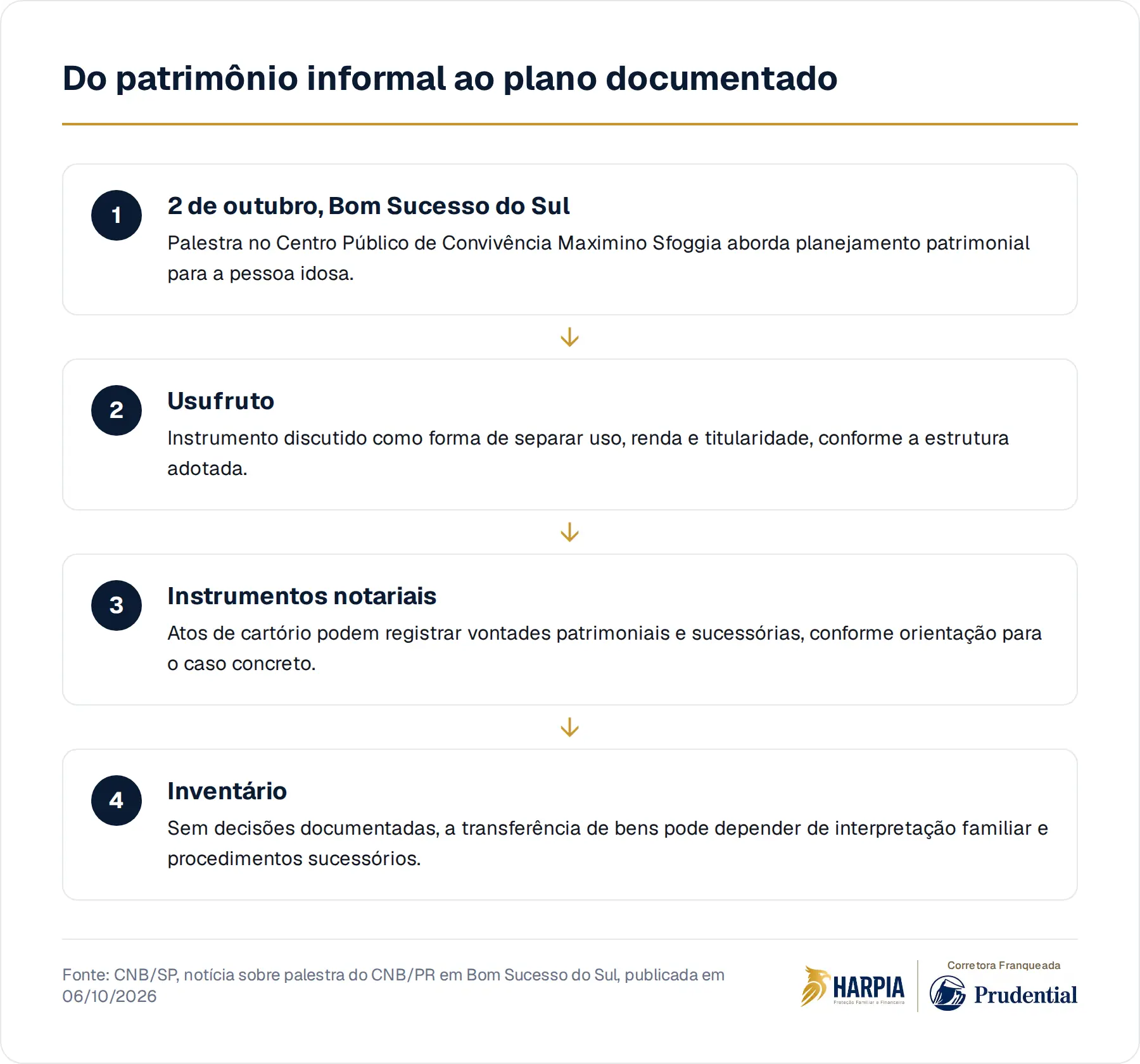 Do patrimônio informal ao plano documentado