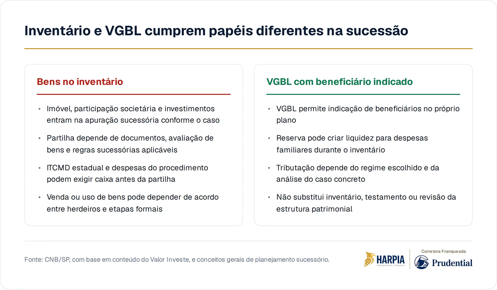 Inventário e VGBL cumprem papéis diferentes na sucessão