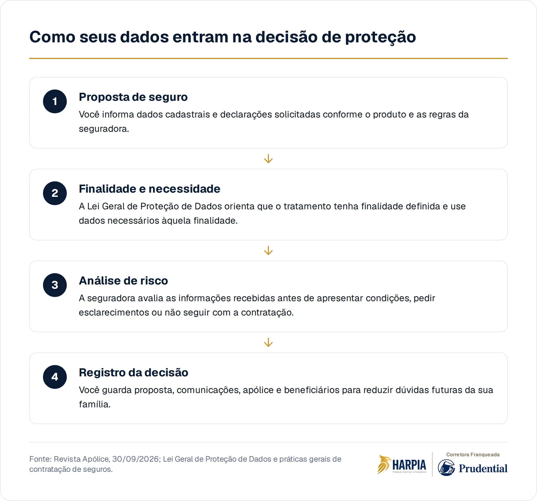 Como seus dados entram na decisão de proteção