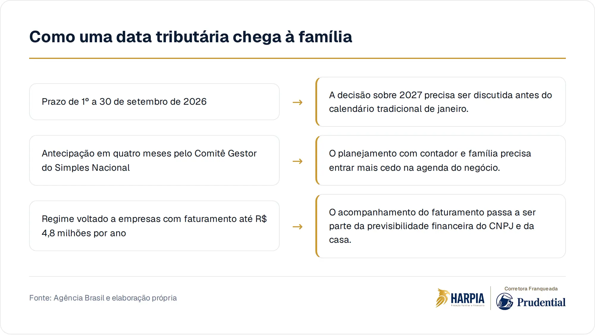 Como uma data tributária chega à família