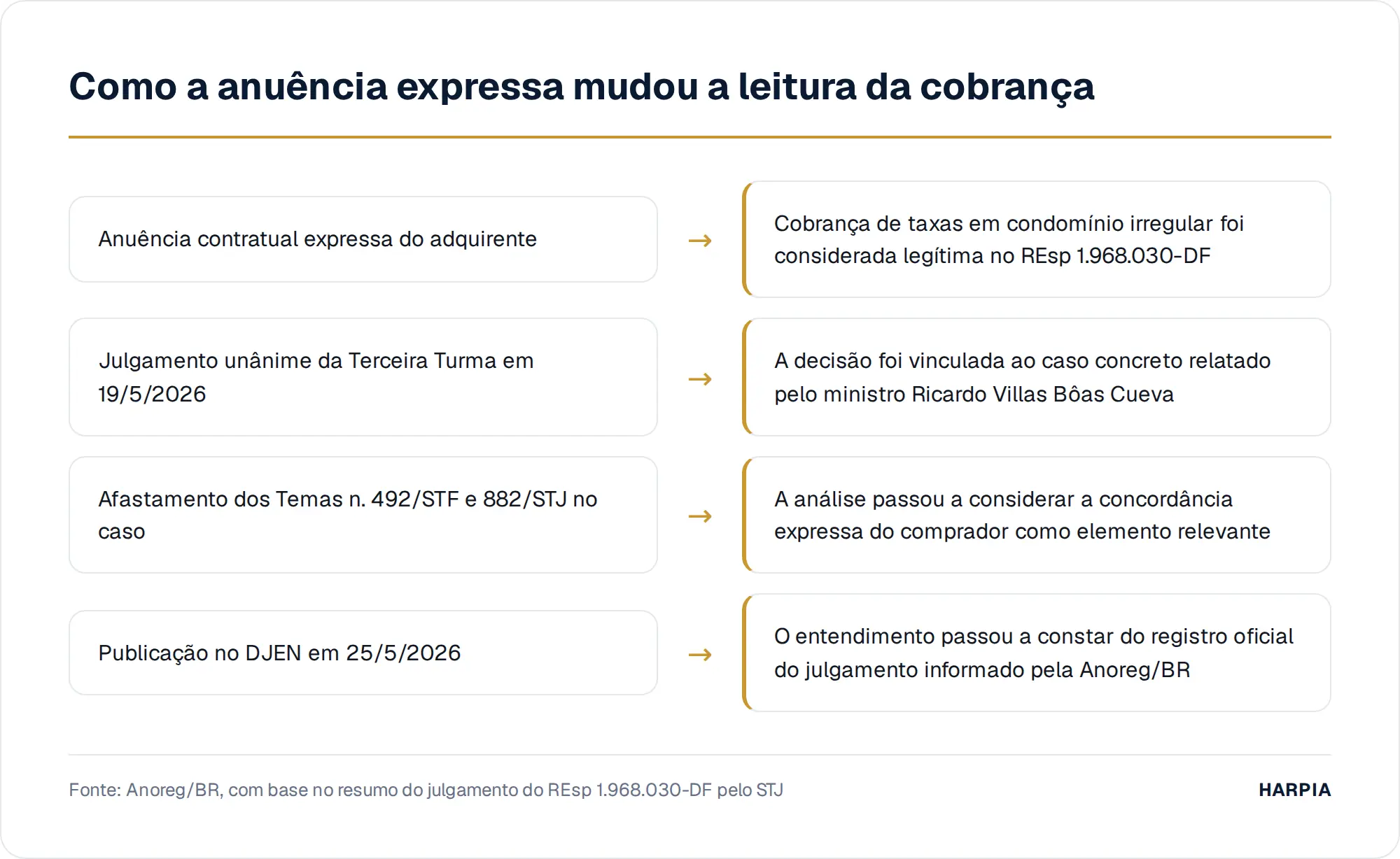 Como a anuência expressa mudou a leitura da cobrança