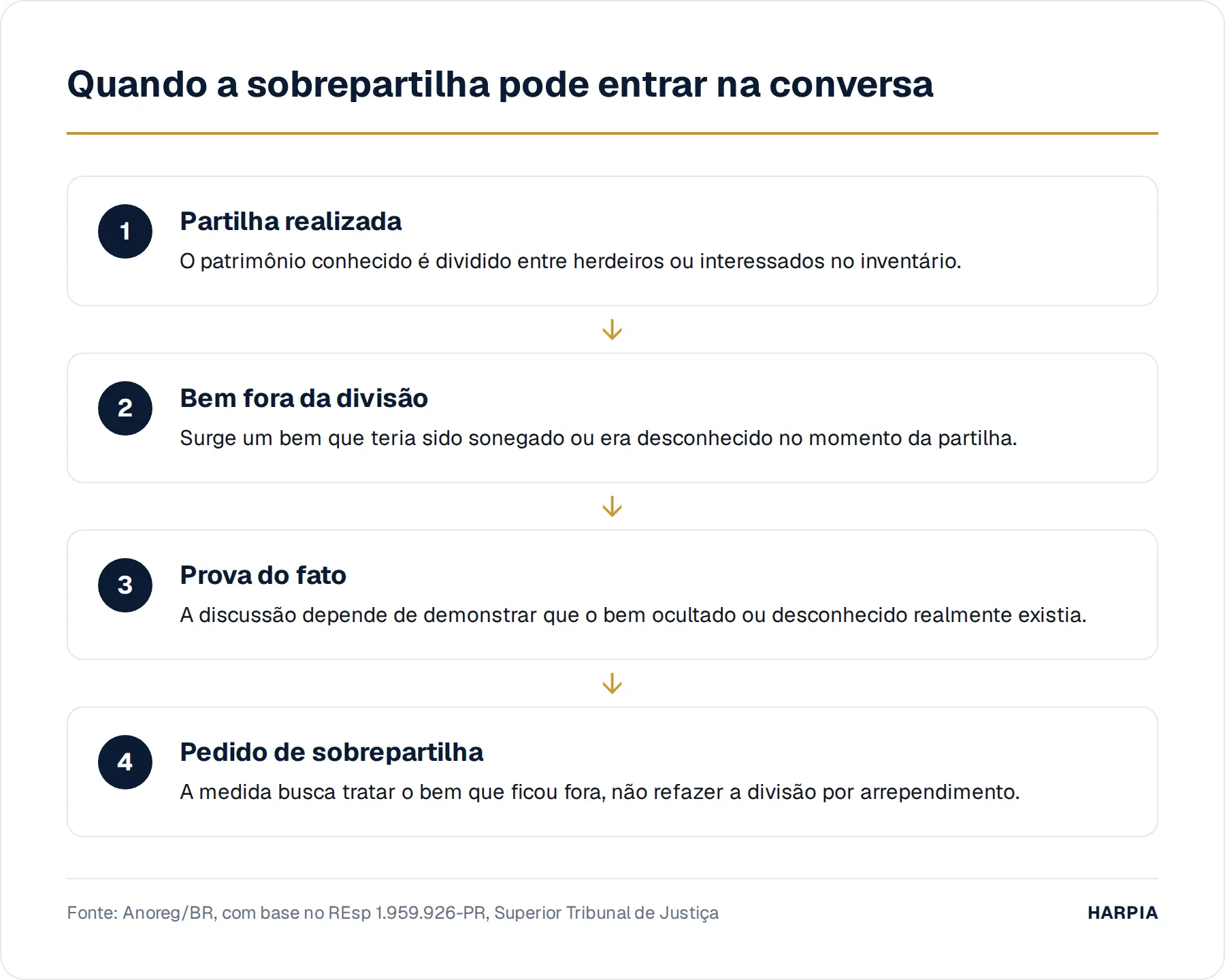 Quando a sobrepartilha pode entrar na conversa